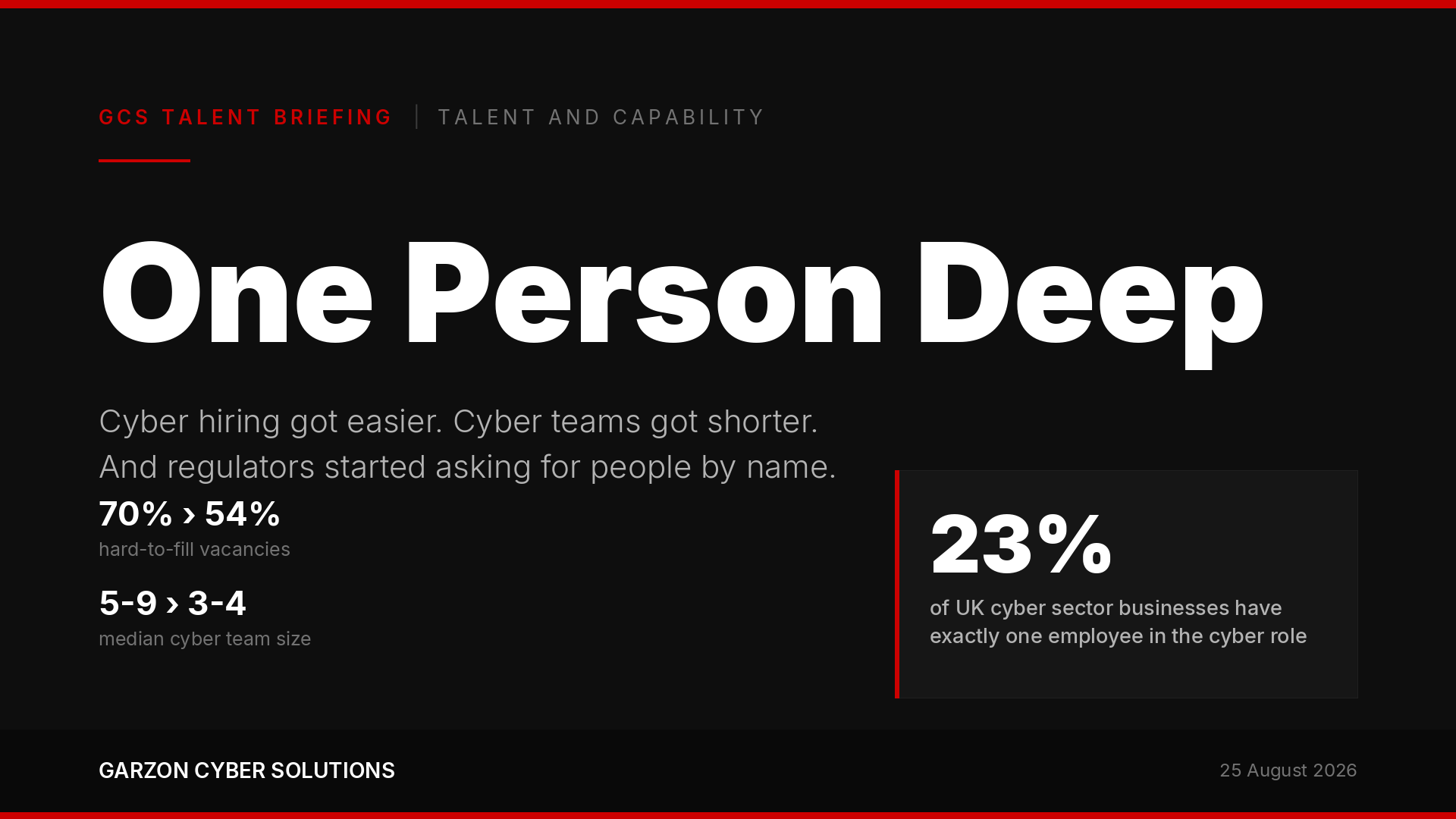 GCS Talent Briefing: One Person Deep. Dark editorial cover in the Garzon Cyber Solutions brand colours, with the headline One Person Deep, the line Cyber hiring got easier, cyber teams got shorter, and regulators started asking for people by name, and a panel reading 23% of UK cyber sector businesses have exactly one employee in the cyber role.