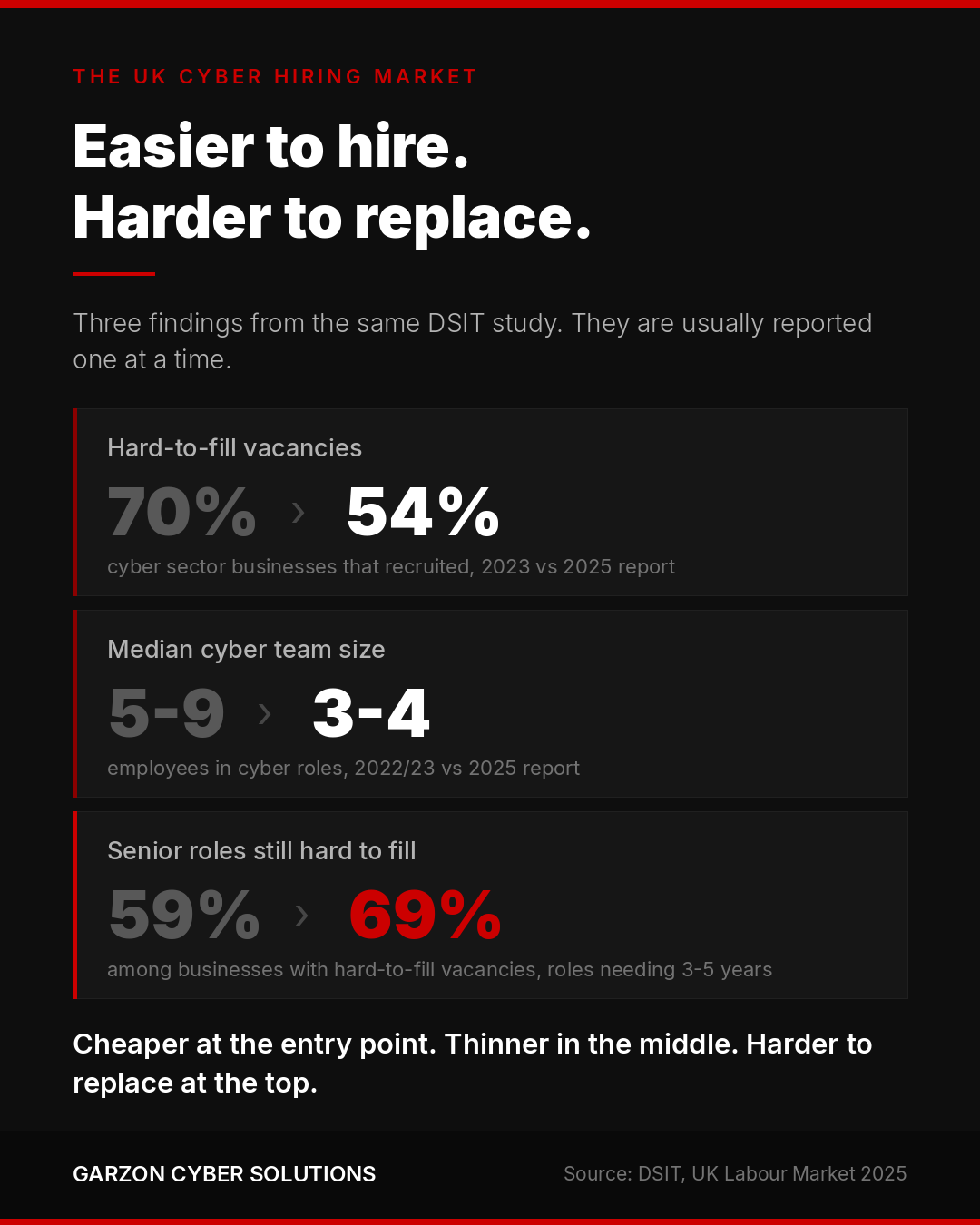 Infographic titled Easier to hire. Harder to replace. Three findings from the same DSIT study. Hard-to-fill vacancies fell from 70% to 54% among cyber sector businesses that recruited. Median cyber team size fell from 5 to 9 employees down to 3 to 4. Senior roles still hard to fill stands at 69% against 59% in 2023, among businesses with hard-to-fill vacancies, for roles needing three to five years of experience. Closing line: cheaper at the entry point, thinner in the middle, harder to replace at the top.
