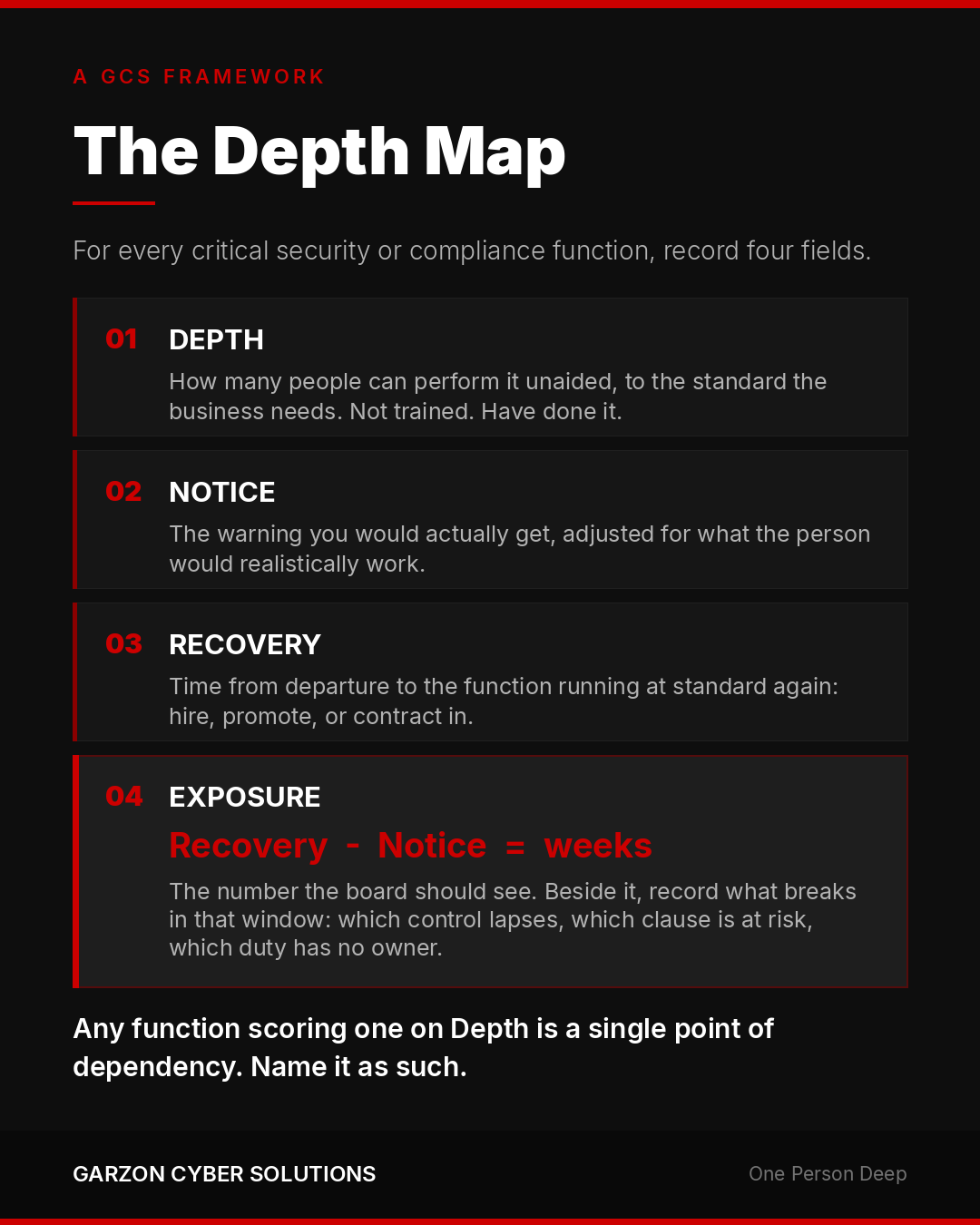 Infographic titled The Depth Map, labelled A GCS Framework. For every critical security or compliance function, record four fields. 01 Depth: how many people can perform it unaided, to the standard the business needs; not trained, have done it. 02 Notice: the warning you would actually get, adjusted for what the person would realistically work. 03 Recovery: time from departure to the function running at standard again, by hire, promotion or contract. 04 Exposure, highlighted in red: Recovery minus Notice equals weeks, the number the board should see, alongside what breaks in that window. Closing line: any function scoring one on Depth is a single point of dependency, name it as such.
