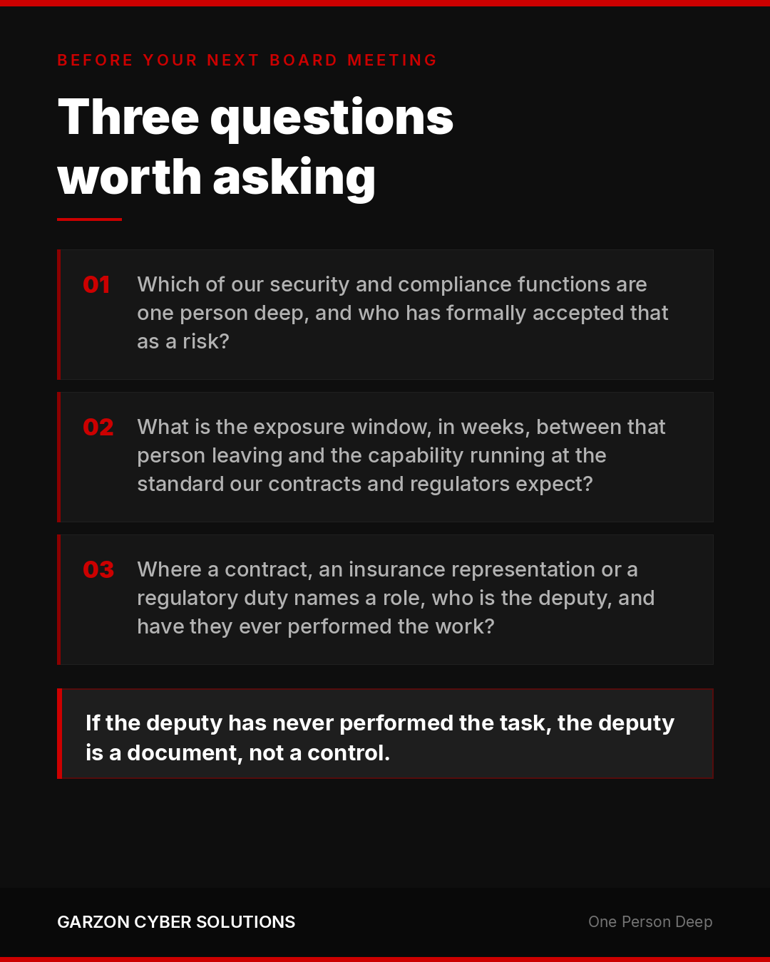 Infographic headed Before your next board meeting, titled Three questions worth asking. 01: Which of our security and compliance functions are one person deep, and who has formally accepted that as a risk? 02: What is the exposure window, in weeks, between that person leaving and the capability running at the standard our contracts and regulators expect? 03: Where a contract, an insurance representation or a regulatory duty names a role, who is the deputy, and have they ever performed the work? A red-bordered panel closes with the line: if the deputy has never performed the task, the deputy is a document, not a control.