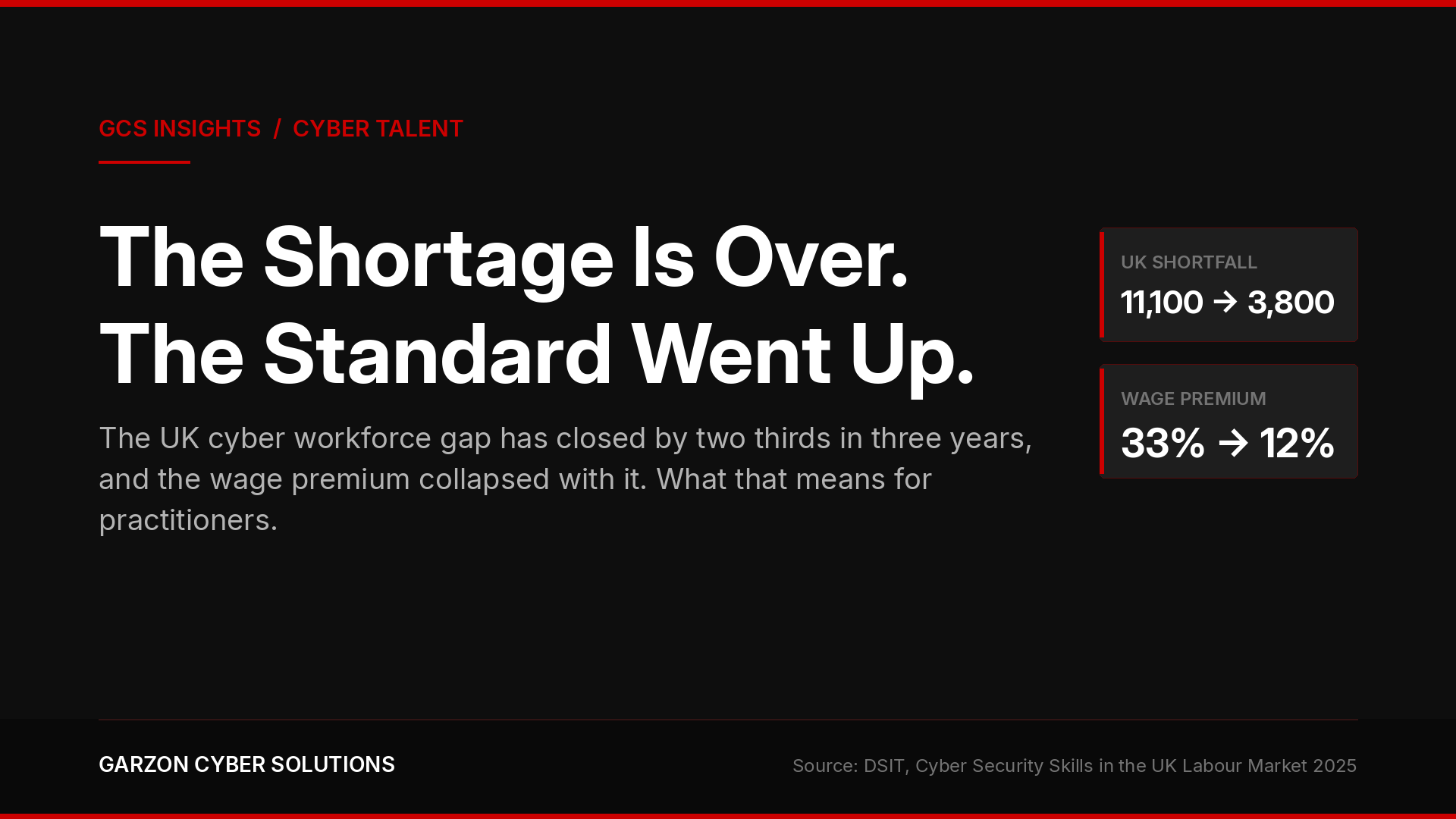 Dark editorial cover graphic with red accent bars top and bottom. Red eyebrow label reads GCS Insights, Cyber Talent. Large white headline reads "The Shortage Is Over. The Standard Went Up." A standfirst below explains that the UK cyber workforce gap has closed by two thirds in three years and the wage premium collapsed with it. Two red-bordered panels on the right show UK shortfall falling from 11,100 to 3,800 and the cyber wage premium falling from 33% to 12%. Footer carries the Garzon Cyber Solutions name and a DSIT source line.