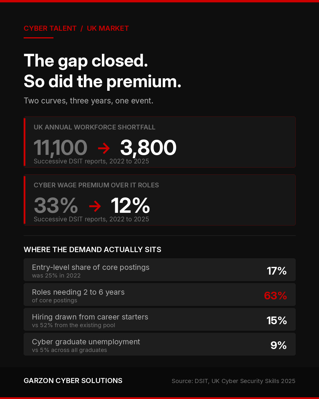 Dark portrait infographic titled "The gap closed. So did the premium." with the subtitle "Two curves, three years, one event." Two red-bordered panels show the UK annual cyber workforce shortfall falling from 11,100 to 3,800 and the cyber wage premium over IT roles falling from 33% to 12%, both across successive DSIT reports from 2022 to 2025. A lower section headed "Where the demand actually sits" lists four figures: entry-level share of core postings 17%, down from 25% in 2022; roles needing two to six years 63% of core postings, highlighted in red; hiring drawn from career starters 15%, against 52% from the existing pool; cyber graduate unemployment 9%, against 5% across all graduates.