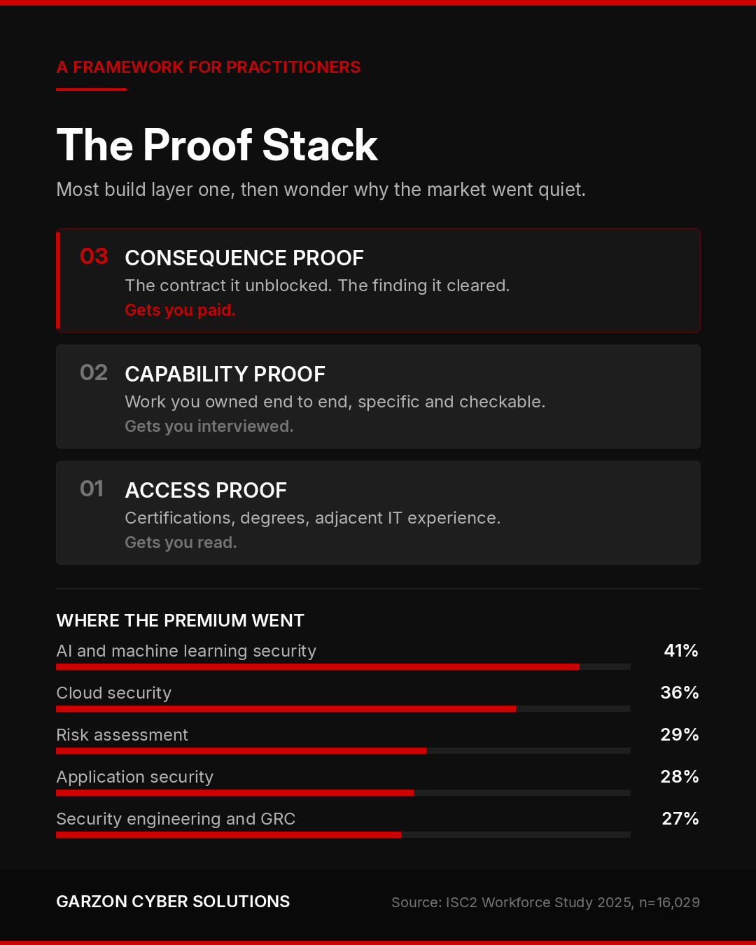 Dark portrait infographic titled "The Proof Stack" with the subtitle "Most build layer one, then wonder why the market went quiet." Three stacked panels read from top: 03 Consequence Proof, the contract it unblocked and the finding it cleared, gets you paid, marked with a red border and red left bar; 02 Capability Proof, work you owned end to end, specific and checkable, gets you interviewed; 01 Access Proof, certifications, degrees and adjacent IT experience, gets you read. A lower section headed "Where the premium went" shows red horizontal bars for reported skills needs: AI and machine learning security 41%, cloud security 36%, risk assessment 29%, application security 28%, security engineering and GRC 27%.