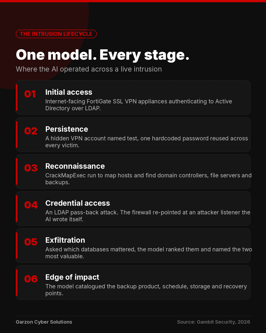 Infographic showing the intrusion lifecycle and the role AI played at each stage. Initial access, targeting internet-facing FortiGate VPN appliances using LDAP authentication to Active Directory. Persistence, creating a hidden VPN account named test with a reused hardcoded password and re-enabling SSL-VPN where it had been switched off. Reconnaissance, running CrackMapExec to map hosts and locate domain controllers, file servers and backups. Credential access, an AI-executed LDAP pass-back attack redirecting the firewall authentication to an attacker-controlled listener. Exfiltration, asking the model to rank the victim databases and staging SQL backups. Pre-impact, the model mapping the victim backup product, schedule, storage and recovery points.