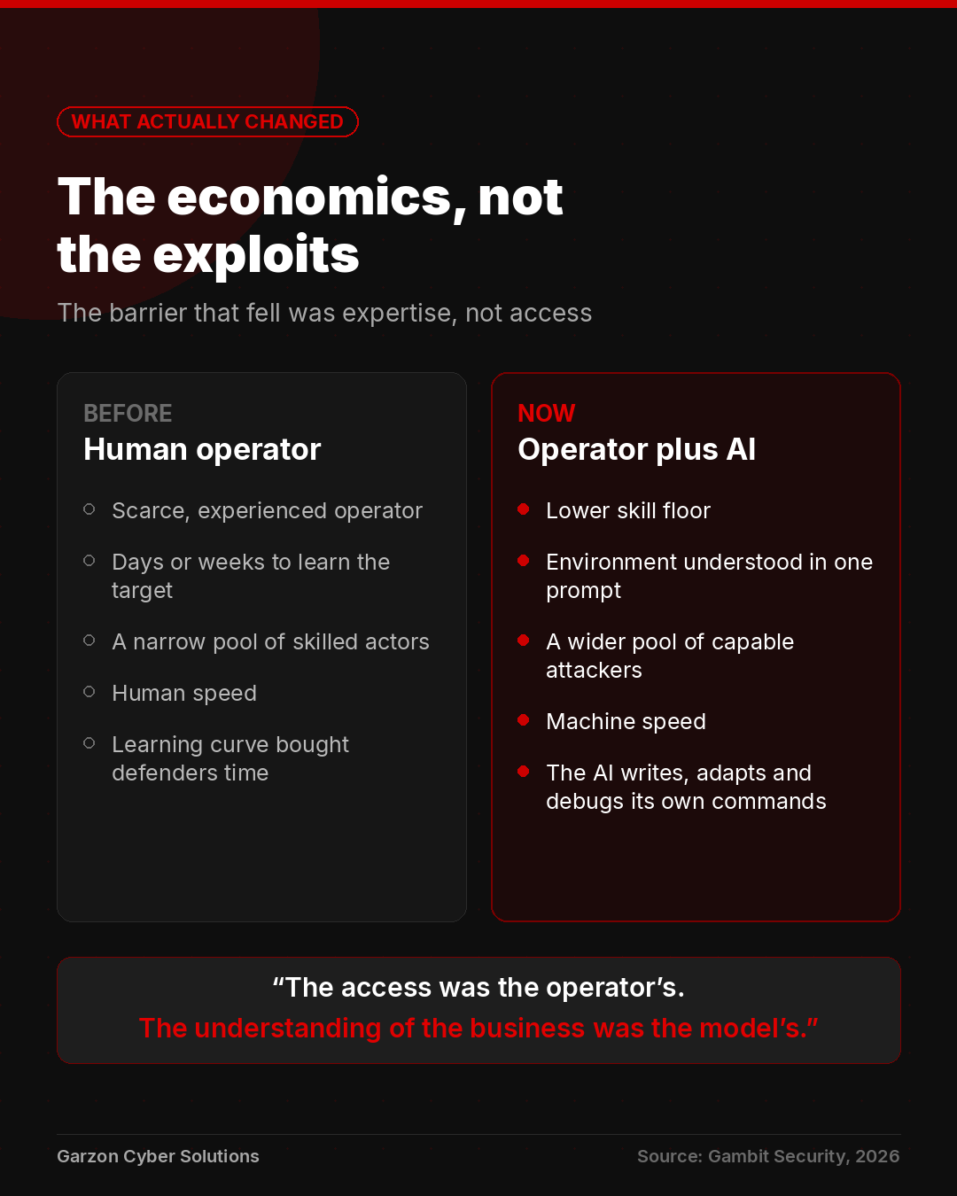 Infographic comparing the old economics of a ransomware intrusion with the new. Old, on the left: a scarce, experienced operator; days or weeks spent learning the victim environment; a narrow pool of skilled actors; human speed. New, on the right: a lower skill floor; the environment understood in a single prompt; a wider pool of capable attackers; machine speed with the AI generating, adapting and debugging its own commands. The caption notes the barrier that fell was expertise, not access.