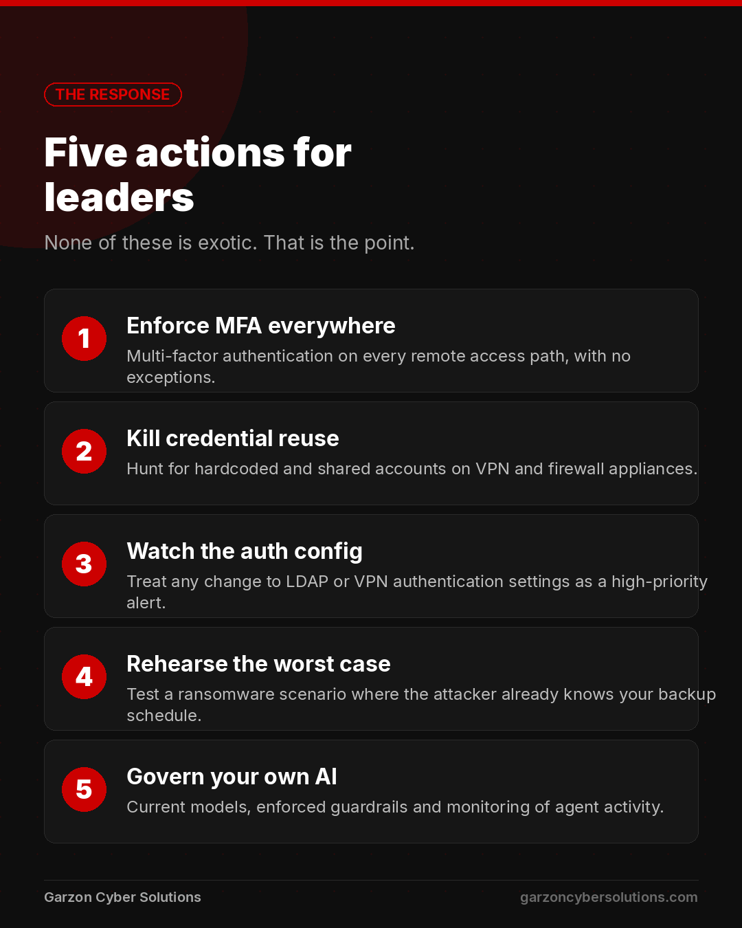 Infographic titled the response, five actions for leaders. One, enforce multi-factor authentication on every remote access path with no exceptions. Two, eliminate credential reuse and hunt for hardcoded and shared accounts on VPN and firewall appliances. Three, harden and monitor authentication configuration, treating any change to LDAP or VPN auth settings as a high-priority alert. Four, rehearse a ransomware scenario in which the attacker already knows your backup schedule and recovery points. Five, govern the AI you adopt with current models, enforced guardrails and monitoring of agent activity.
