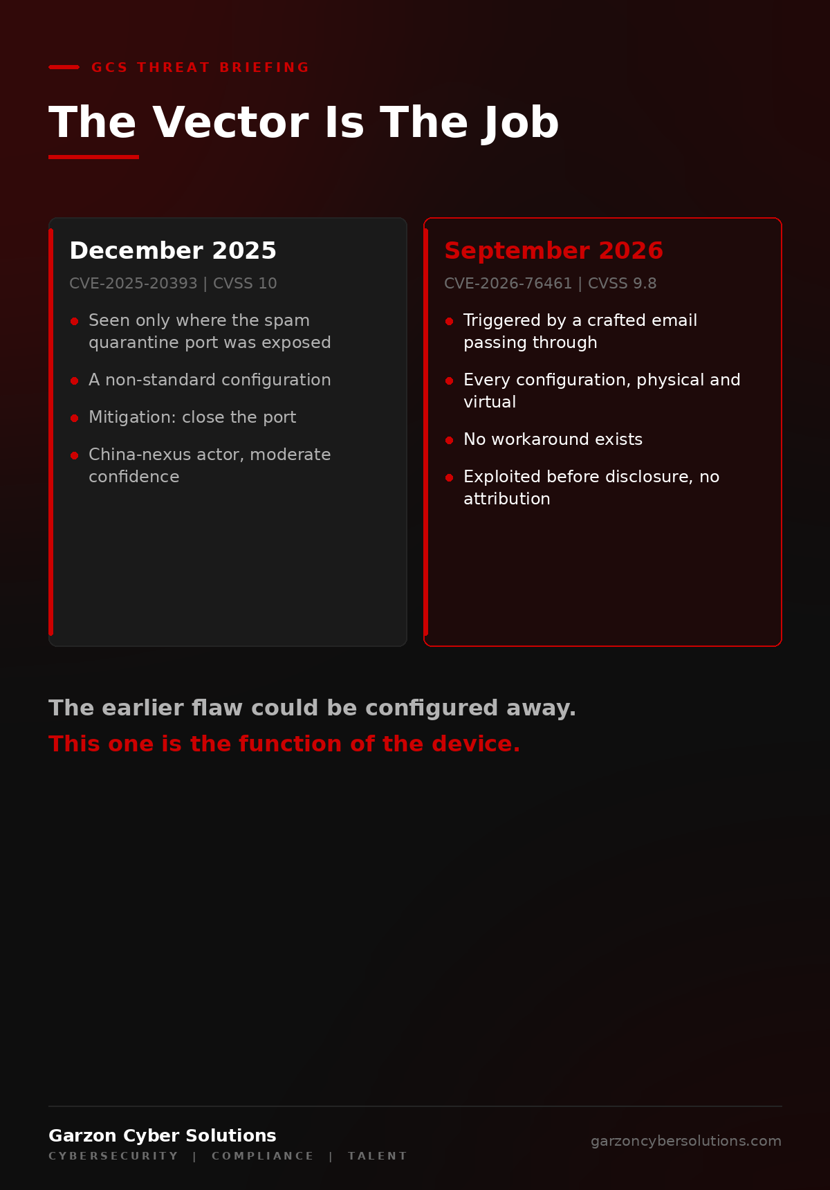 GCS infographic titled The Vector Is The Job. A dark brand two-column comparison. Left column, December 2025, CVE-2025-20393, CVSS 10: observed only on appliances with the spam quarantine port exposed to the internet, a non-standard configuration; mitigation was to close the port; attribution to a China-nexus actor with moderate confidence. Right column, September 2026, CVE-2026-76461, CVSS 9.8: triggered by a crafted email passing through the appliance; affects every configuration, physical and virtual; no workaround; exploitation reported before disclosure; no attribution yet. A footer line reads: the earlier flaw could be configured away, this one is the function of the device.