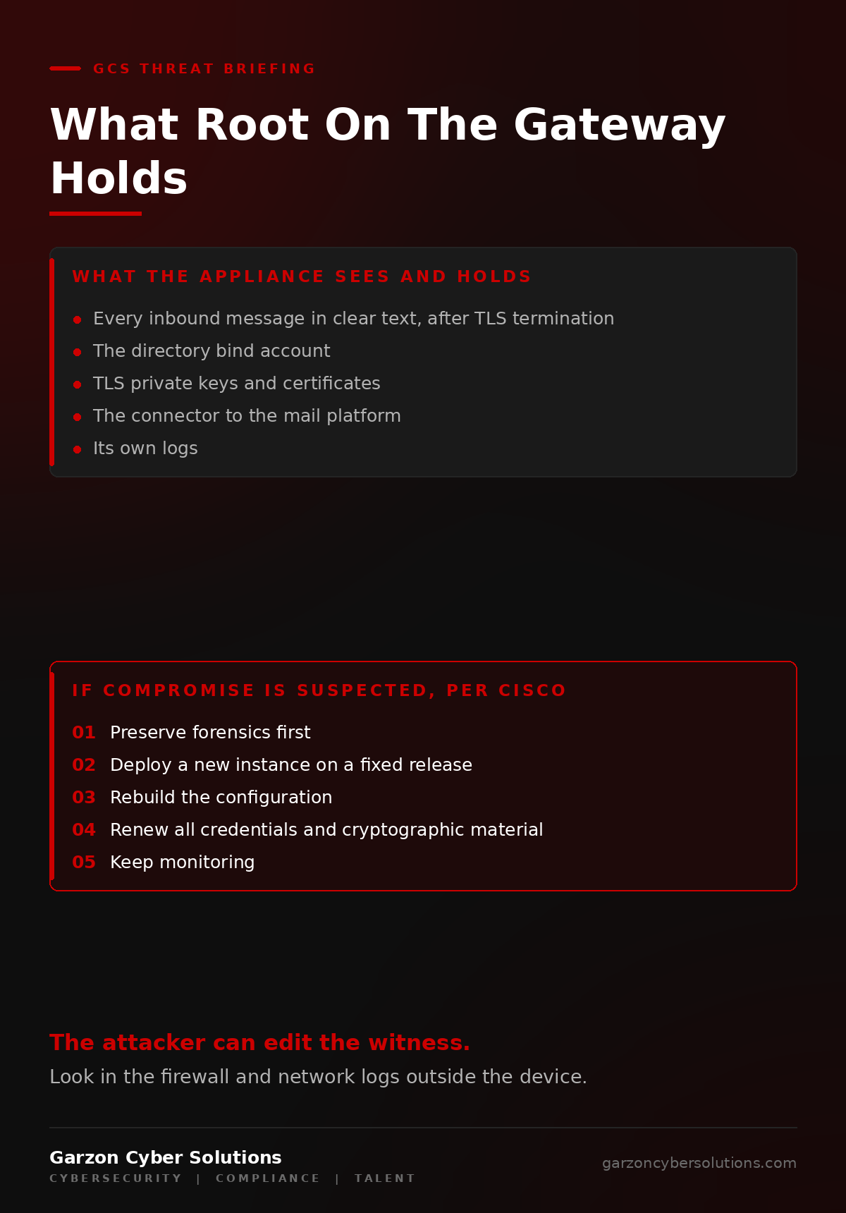 GCS infographic titled What Root On The Gateway Holds. A dark brand panel in two parts. The upper part lists what the appliance sees and holds: every inbound message in clear text after TLS termination, the directory bind account, TLS private keys and certificates, the connector to the mail platform, and its own logs. The lower part, in red, lists what Cisco says to do if compromise is suspected on a virtual appliance: preserve forensics first, deploy a new instance on a fixed release, rebuild the configuration, renew all credentials and cryptographic material, keep monitoring. A footer line reads: the attacker can edit the witness, so look in the firewall and network logs outside the device.