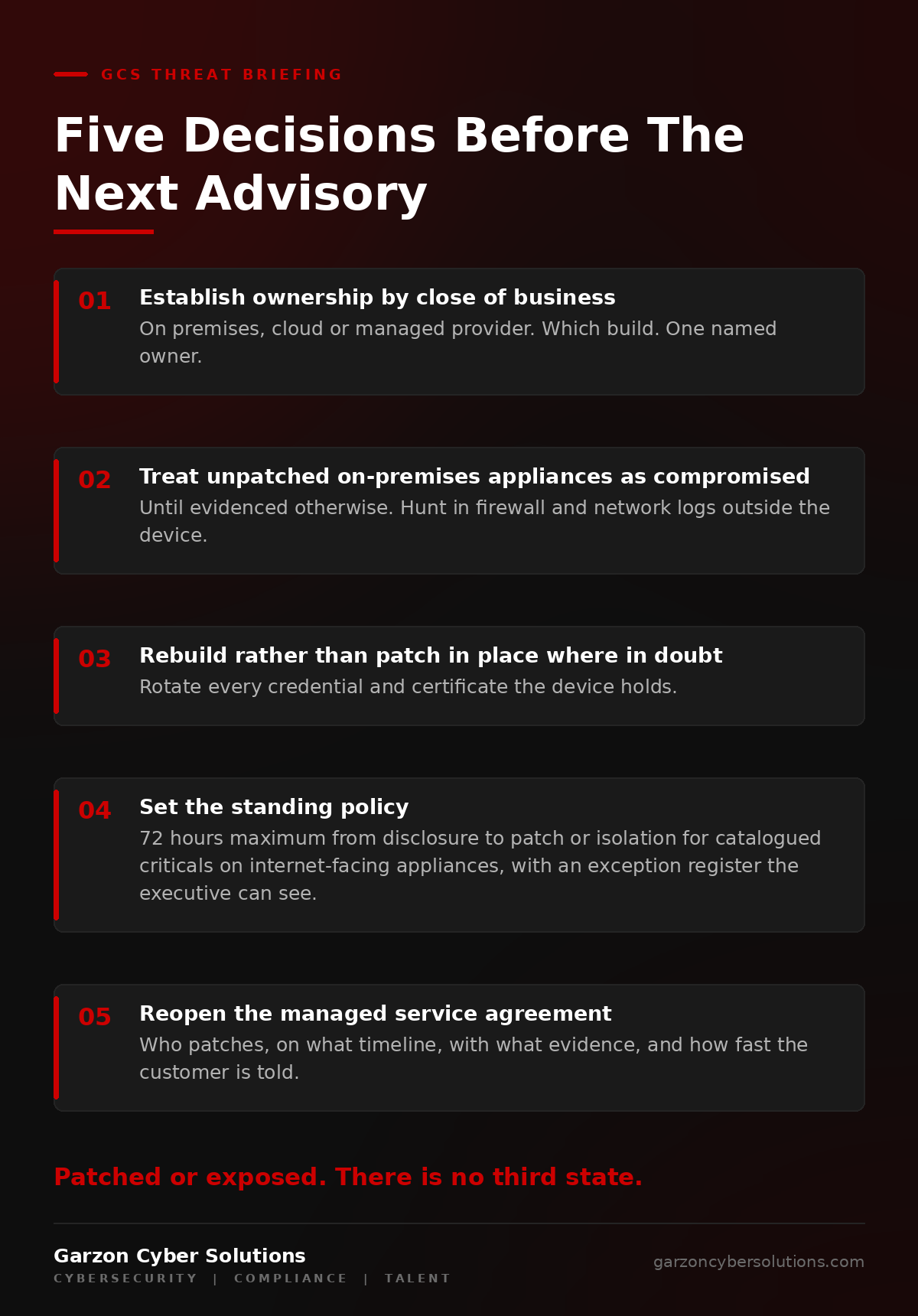 GCS infographic titled Five Decisions Before The Next Advisory. A numbered dark brand checklist. One, establish ownership by close of business: on premises, cloud or managed provider, which build, one named owner. Two, treat unpatched on-premises appliances as compromised until evidenced otherwise, and hunt in firewall and network logs outside the device. Three, rebuild rather than patch in place where in doubt, and rotate every credential and certificate the device holds. Four, set the standing policy: 72 hours maximum from disclosure to patch or isolation for catalogued criticals on internet-facing appliances, with an executive-visible exception register. Five, reopen the managed service agreement: who patches, on what timeline, with what evidence, and how fast the customer is told.