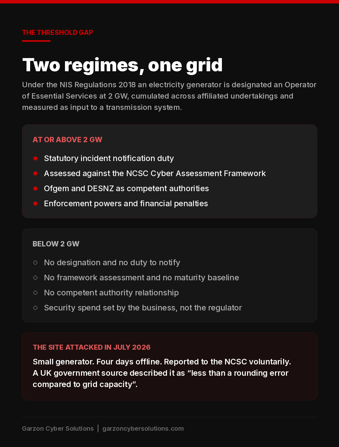 Infographic titled the threshold gap, two regimes one grid. Above 2 GW an electricity generator carries a statutory incident notification duty, assessment against the NCSC Cyber Assessment Framework, Ofgem and DESNZ as competent authorities, and exposure to enforcement powers and financial penalties. Below 2 GW there is no designation, no duty to notify, no framework assessment, no competent authority relationship, and security spend is set by the business rather than the regulator. The site attacked in July 2026 was a small generator, offline four days, reported to the NCSC voluntarily.