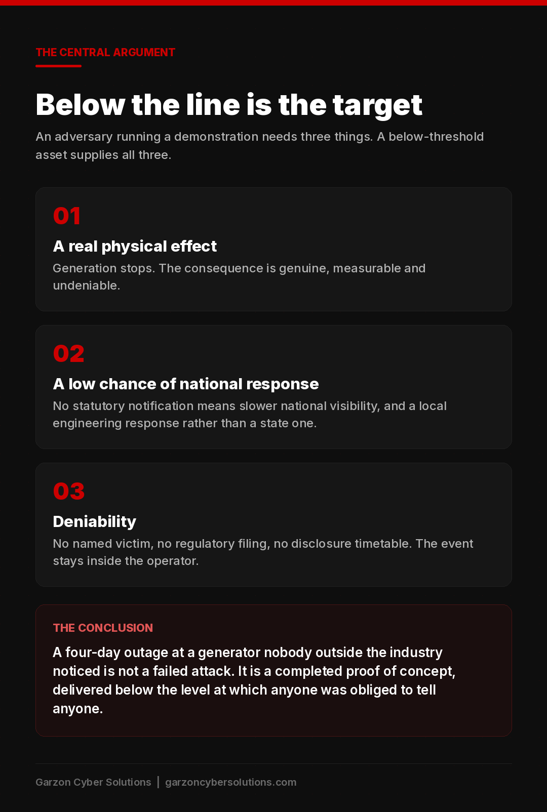 Infographic titled the central argument, below the line is the target. One, a real physical effect: generation stops and the consequence is genuine, measurable and undeniable. Two, a low chance of national response: no statutory notification means slower national visibility and a local engineering response rather than a state one. Three, deniability: no named victim, no regulatory filing and no disclosure timetable, so the event stays inside the operator. The conclusion is that a four-day outage at a generator nobody outside the industry noticed is a completed proof of concept.