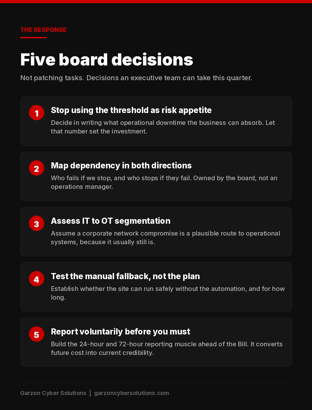 Infographic titled the response, five board decisions. One, stop using the threshold as risk appetite and decide in writing what operational downtime the business can absorb. Two, map dependency in both directions, owned by the board. Three, assess IT to OT segmentation assuming a corporate network compromise is a plausible route to operational systems. Four, test the manual fallback rather than the plan. Five, report voluntarily before you must, building the 24-hour and 72-hour reporting muscle ahead of the Bill.
