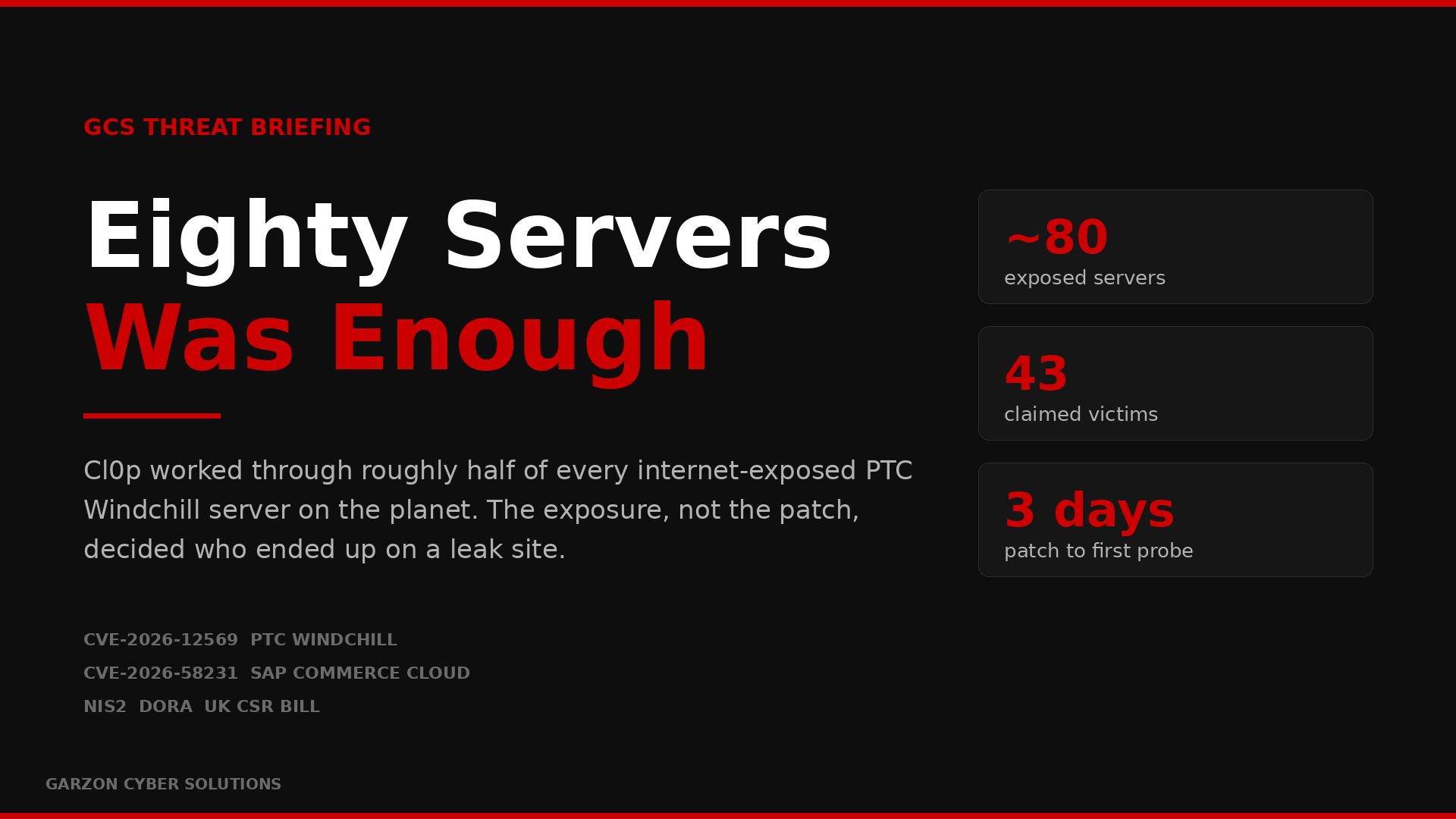 Garzon Cyber Solutions threat briefing cover on a near-black background reading Eighty Servers Was Enough, with the figures 80 internet-exposed Windchill servers and 43 organisations claimed by Cl0p, and a line reading the exposure, not the patch, decided who ended up on a leak site.
