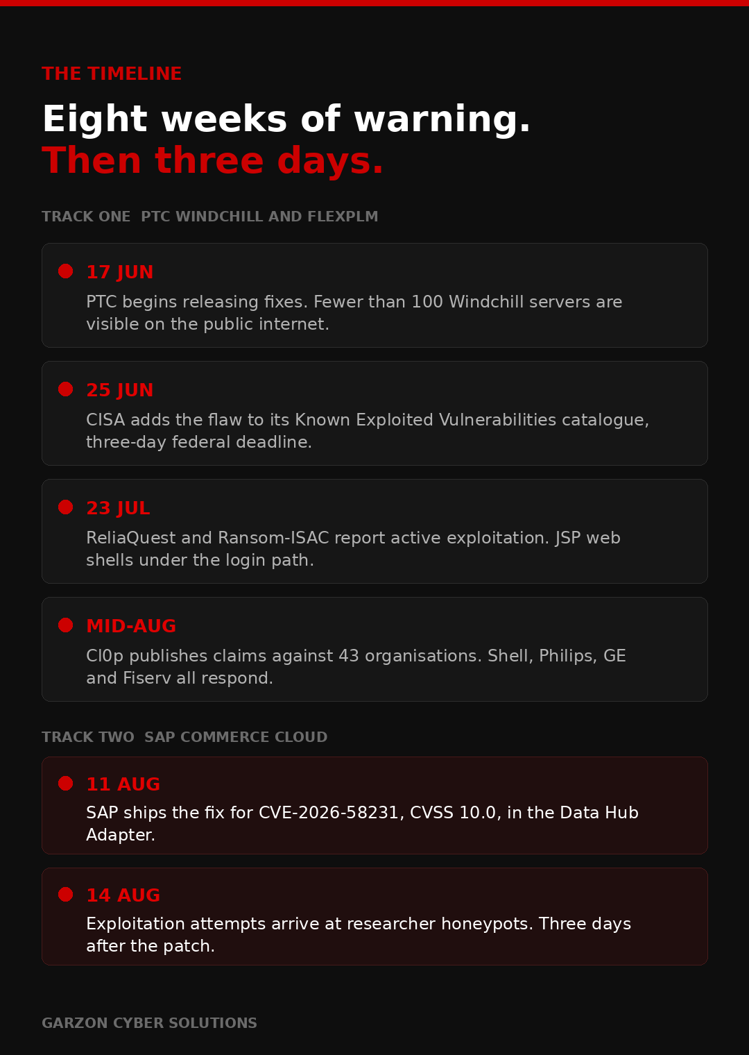 Timeline infographic on a dark background showing two tracks. Track one, PTC Windchill and FlexPLM: 17 June PTC begins releasing fixes with fewer than 100 exposed servers visible; 25 June CISA adds the flaw to its catalogue with a three-day federal deadline; 23 July ReliaQuest and Ransom-ISAC report active exploitation and JSP web shells; mid-August Cl0p publishes claims against 43 organisations. Track two, SAP Commerce Cloud: 11 August SAP ships the fix; 14 August exploitation attempts reach researcher honeypots, three days later.