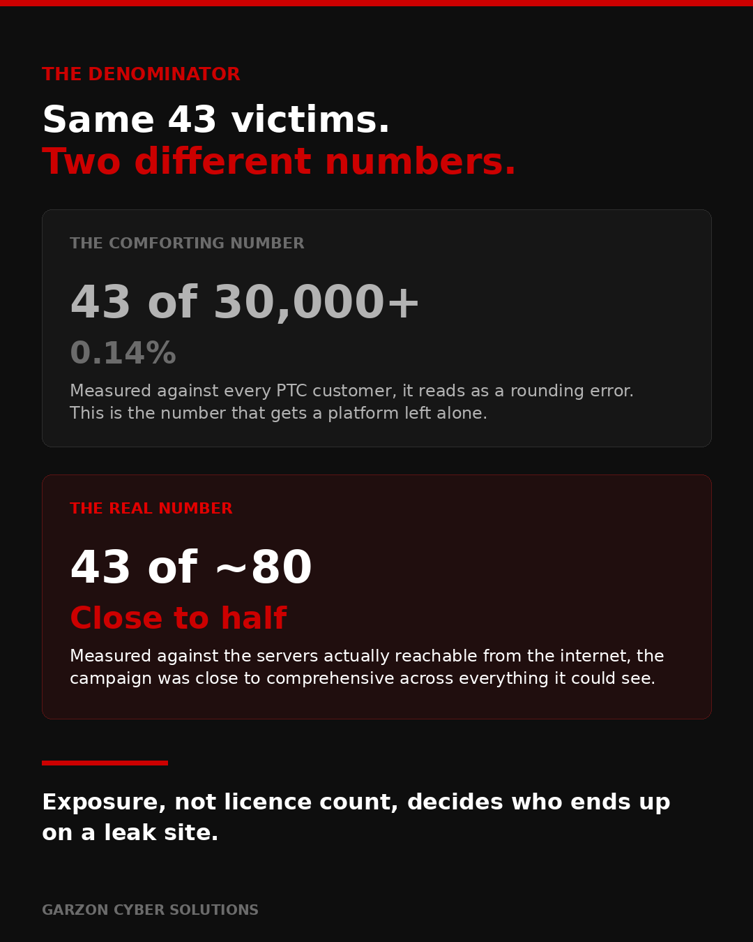 Infographic comparing two denominators on a dark background. On the left, the comforting number: 43 victims out of more than 30,000 PTC customers, which reads as a rounding error. On the right, the real number: 43 victims out of roughly 80 internet-exposed Windchill servers, which is close to half. The caption reads exposure, not licence count, decides who ends up on a leak site.