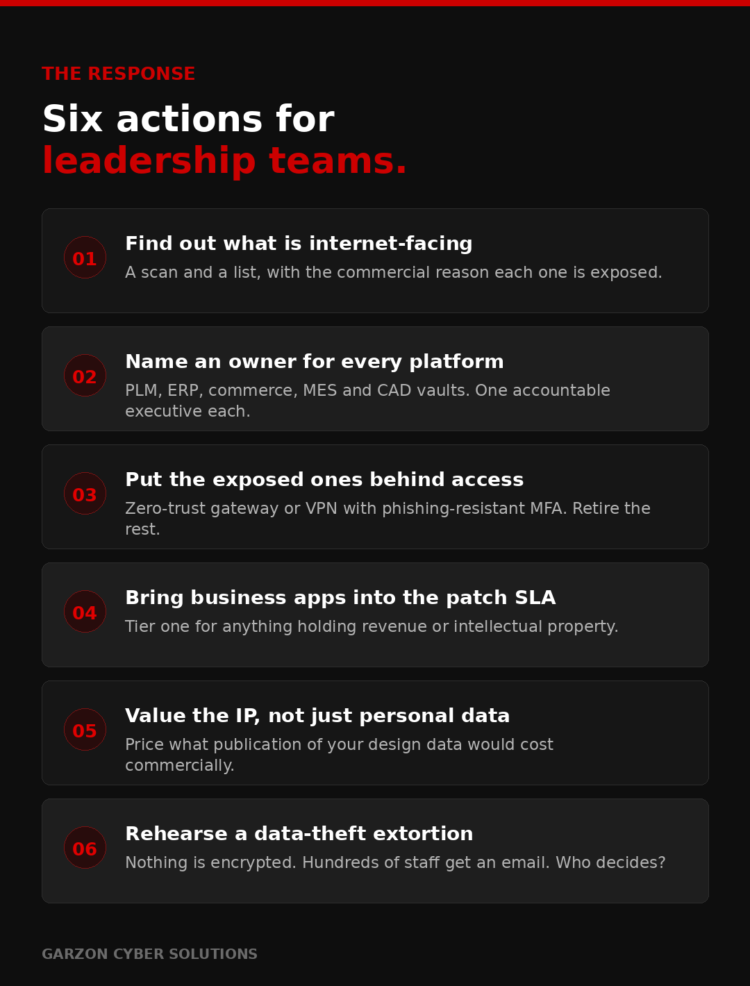 Checklist infographic titled six actions for leadership teams, on a dark background with red numbered markers. Find out what is internet-facing this week. Name an owner for every business-critical platform. Put the exposed ones behind an access layer. Bring business applications into the patch SLA. Value the intellectual property, not just the personal data. Rehearse a data-theft extortion, not a ransomware outage.