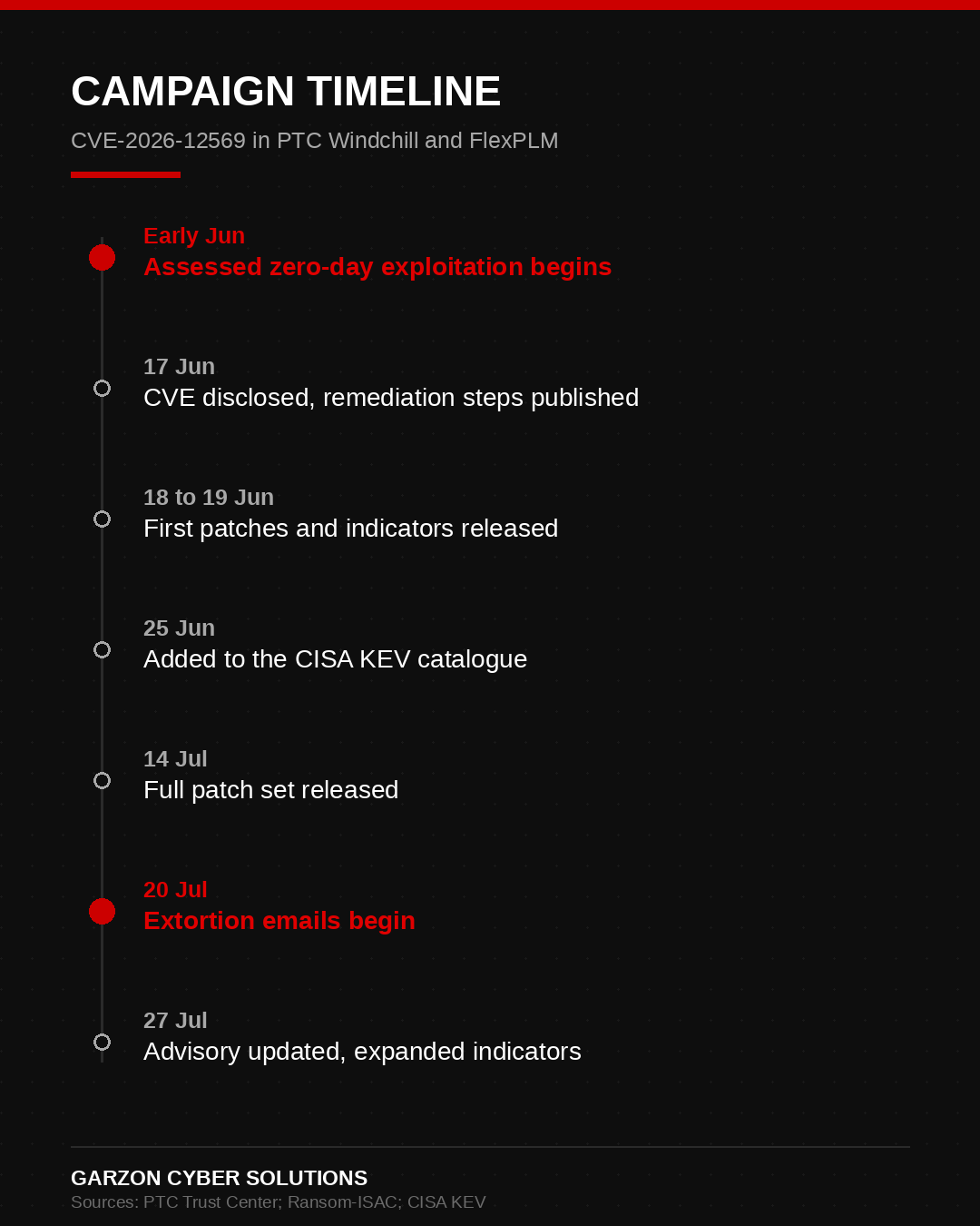 Campaign timeline infographic: assessed zero-day exploitation begins early June 2026, CVE disclosed 17 June with remediation steps, first patches and indicators 18 to 19 June, added to the CISA Known Exploited Vulnerabilities catalogue 25 June, full patch set released 14 July, extortion emails begin 20 July, advisory updated with expanded indicators 27 July.