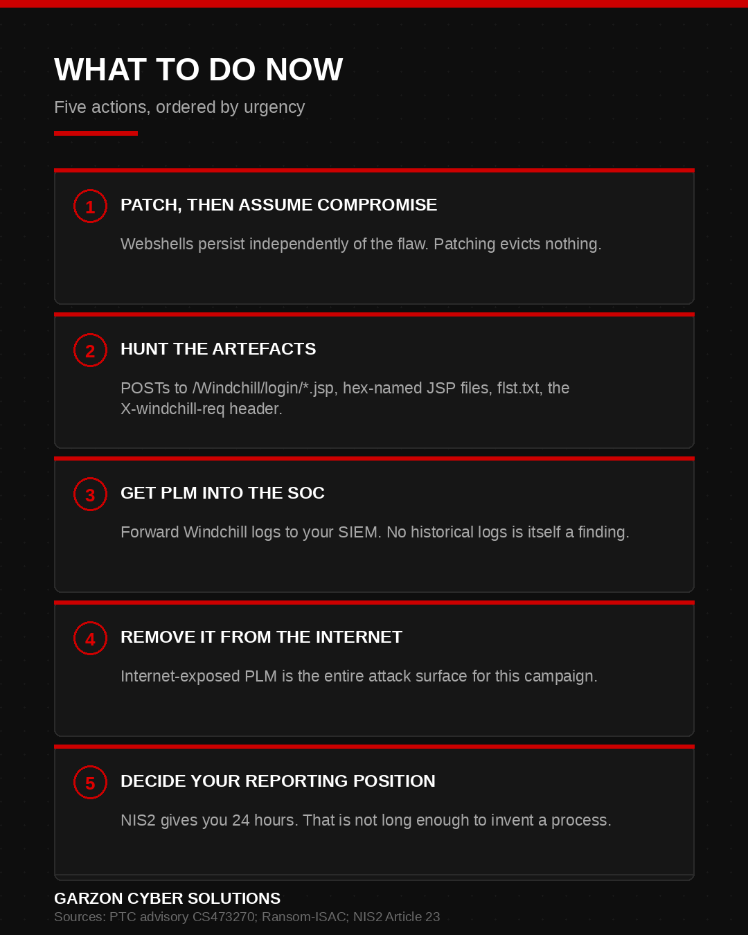 What to do now infographic listing five actions in order of urgency: patch then assume compromise, hunt the artefacts including webshells and flst.txt, get PLM into the SOC, remove it from the internet, and decide your reporting position before you need it.