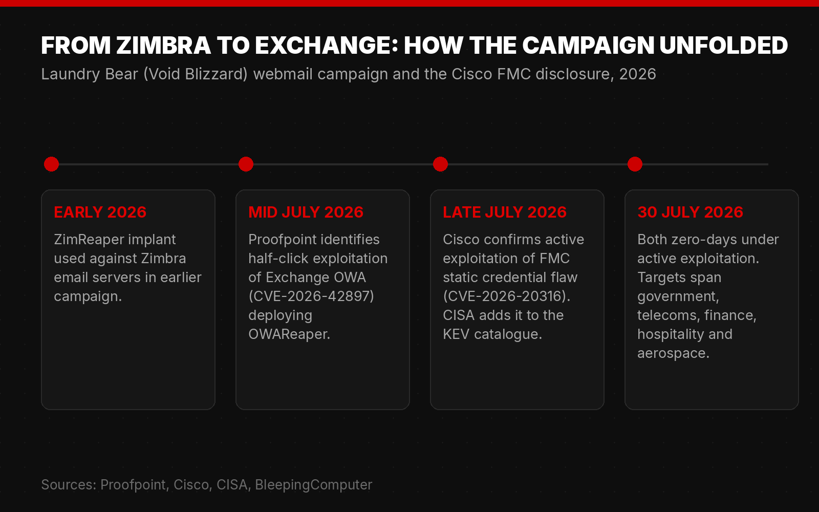 Timeline of the OWAReaper campaign from Zimbra to Exchange alongside the Cisco FMC disclosure, July 2026