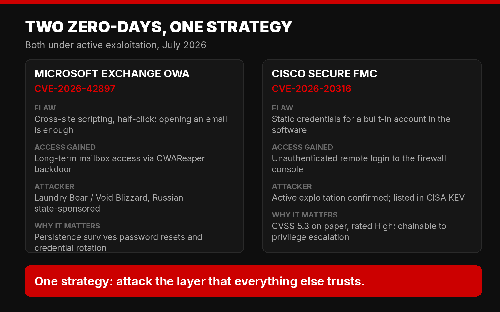 Comparison of the Exchange OWA zero-day CVE-2026-42897 and the Cisco FMC static credential flaw CVE-2026-20316