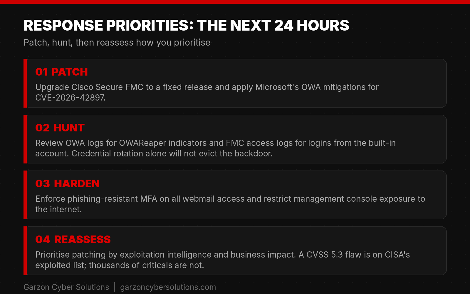 Response priorities infographic listing immediate actions for Exchange OWA and Cisco FMC, ordered by urgency