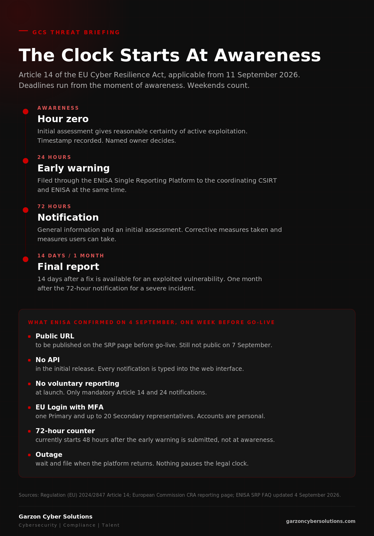 GCS infographic titled The Clock Starts At Awareness. A horizontal dark brand timeline with red markers. Awareness: the manufacturer reaches a reasonable degree of certainty of active exploitation, timestamp recorded. 24 hours: early warning filed through the ENISA Single Reporting Platform to the coordinating CSIRT and ENISA. 72 hours: notification with general information and an initial assessment. 14 days after a fix is available: final report for an actively exploited vulnerability; one month after the 72-hour notification for a severe incident. Below, six things ENISA confirmed on 4 September 2026: public URL published before go-live, no API in the initial release, no voluntary reporting at launch, EU Login with MFA for one Primary and up to 20 Secondary representatives, a 72-hour counter that currently starts 48 hours after the early warning is submitted, and outage guidance that nothing pauses the legal clock.