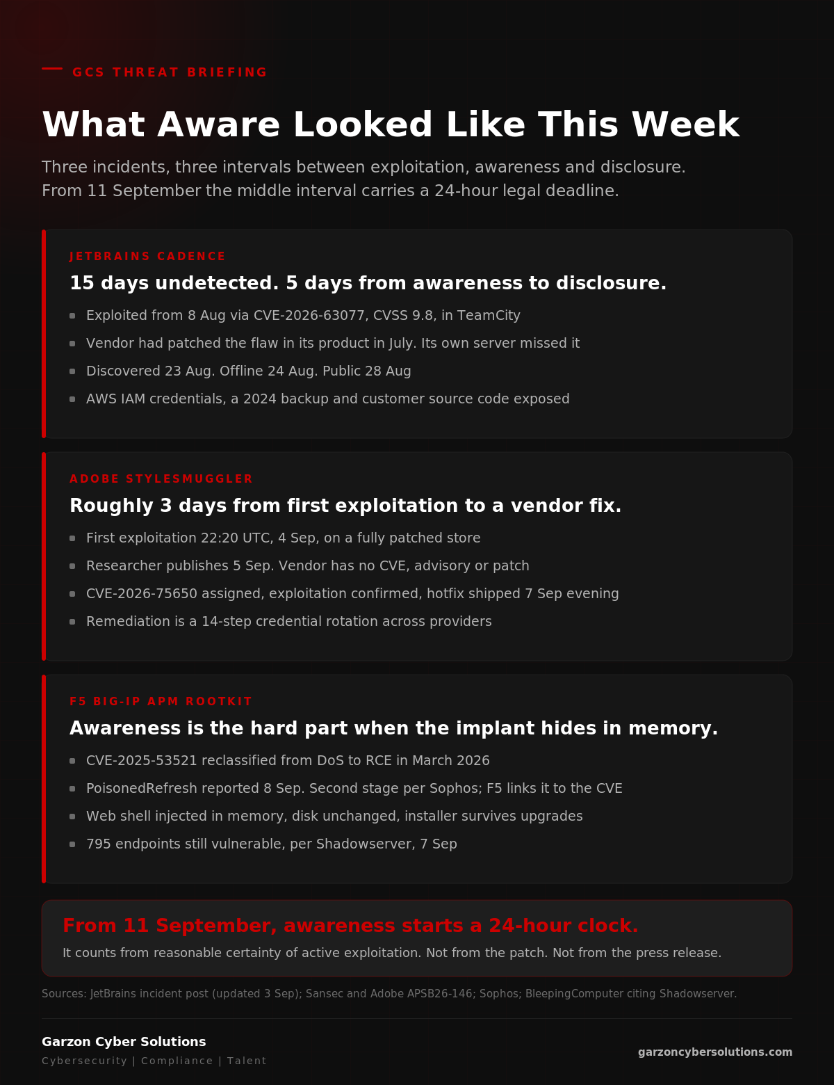 GCS infographic titled What Aware Looked Like This Week. Three dark brand cards. JetBrains Cadence: exploited from 8 August via CVE-2026-63077, discovered 23 August, offline 24 August, public 28 August; 15 days undetected, 5 days from awareness to disclosure; the vendor had patched the flaw in its product in July but not on its own server. Adobe StyleSmuggler: first exploitation 22:20 UTC on 4 September, researcher publishes 5 September, Adobe CVE and hotfix on the evening of 7 September; roughly 3 days from first exploitation to a vendor fix. F5 BIG-IP APM PoisonedRefresh: CVE-2025-53521 reclassified to remote code execution in March, Sophos analysis reported 8 September, second stage per Sophos with F5 linking the activity to that flaw, installer persists across upgrade images, 795 endpoints still vulnerable on 7 September. A callout reads: from 11 September, awareness starts a 24-hour clock.