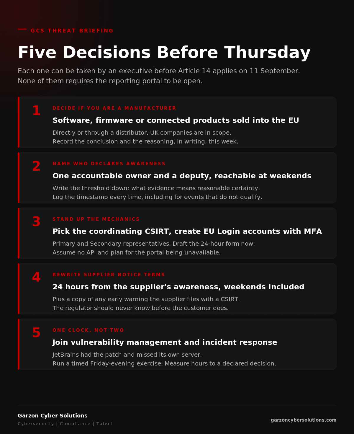 GCS infographic titled Five Decisions Before Thursday. A numbered dark brand checklist. One, Decide if you are a manufacturer: software, firmware, devices or connected products on the EU market, directly or via a distributor, record the reasoning. Two, Name who declares awareness: one accountable owner and a deputy, a written threshold, a logged timestamp every time. Three, Stand up the mechanics: identify the coordinating CSIRT, create EU Login accounts with MFA, draft the 24-hour form, assume no API. Four, Rewrite supplier notice terms: 24 hours from the supplier's awareness, weekends included, copy of any CSIRT filing. Five, One clock for vulnerabilities and incidents: run a timed Friday-evening exercise this month, measure hours to a declared awareness decision.