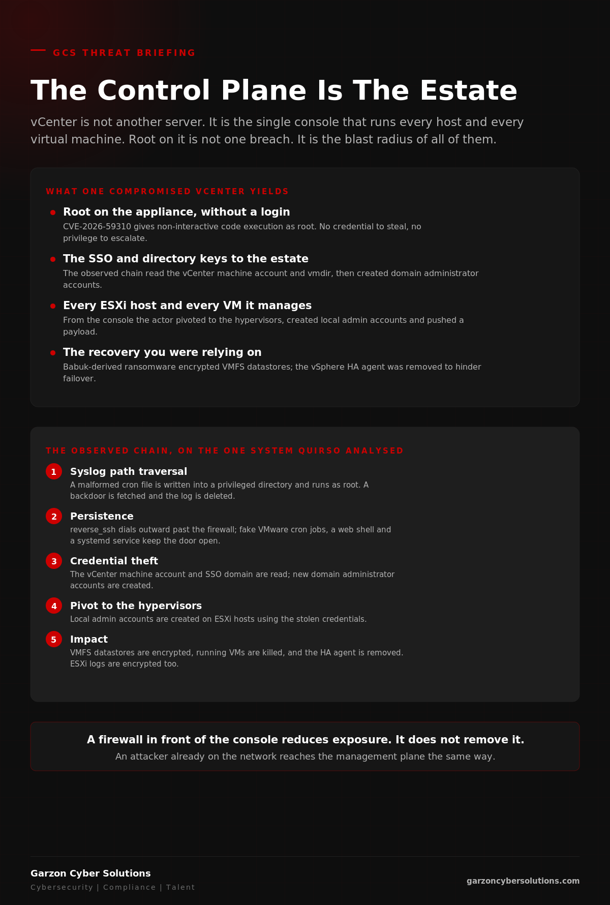 GCS infographic titled The Control Plane Is The Estate. A dark brand panel. The upper section lists what one compromised vCenter yields: root on the appliance without a login through CVE-2026-59310; the single sign-on and directory keys to the estate, as the observed chain read the vCenter machine account and directory then created domain administrator accounts; every ESXi host and virtual machine it manages, as the actor pivoted to the hypervisors and pushed a payload; and the recovery you were relying on, as Babuk-derived ransomware encrypted datastores and the high-availability agent was removed. The lower section sets out the observed chain on the one system QUIRSO analysed: syslog path traversal to root, persistence via reverse SSH and fake VMware cron jobs, credential theft of the machine account and directory, a pivot to the hypervisors, and ransomware impact that also encrypted the ESXi logs. A footer reads: a firewall in front of the console reduces exposure but does not remove it, because an attacker already on the network reaches the management plane the same way.
