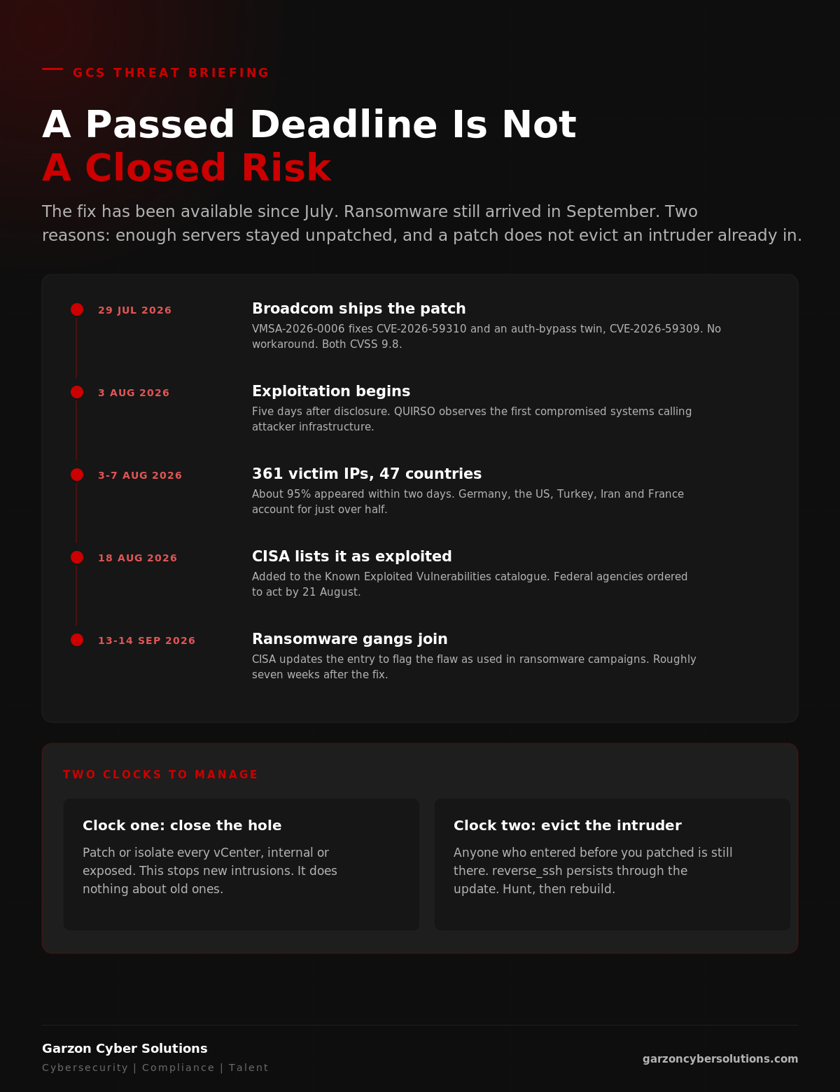 GCS infographic titled A Passed Deadline Is Not A Closed Risk. A dark brand timeline. 29 July 2026: Broadcom ships the patch, VMSA-2026-0006 fixing CVE-2026-59310 and the auth-bypass twin CVE-2026-59309, both CVSS 9.8, no workaround. 3 August 2026: exploitation begins five days after disclosure. 3 to 7 August 2026: 361 victim IPs across 47 countries, about 95% within two days, top five countries just over half. 18 August 2026: CISA lists it as exploited, federal agencies ordered to act by 21 August. 13 to 14 September 2026: ransomware gangs join, CISA flags the entry roughly seven weeks after the fix. A lower panel sets out two clocks to manage: clock one, close the hole by patching or isolating every vCenter, which stops new intrusions but does nothing about old ones; clock two, evict the intruder, because anyone who entered before the patch is still there and reverse SSH persists through the update, so hunt then rebuild.