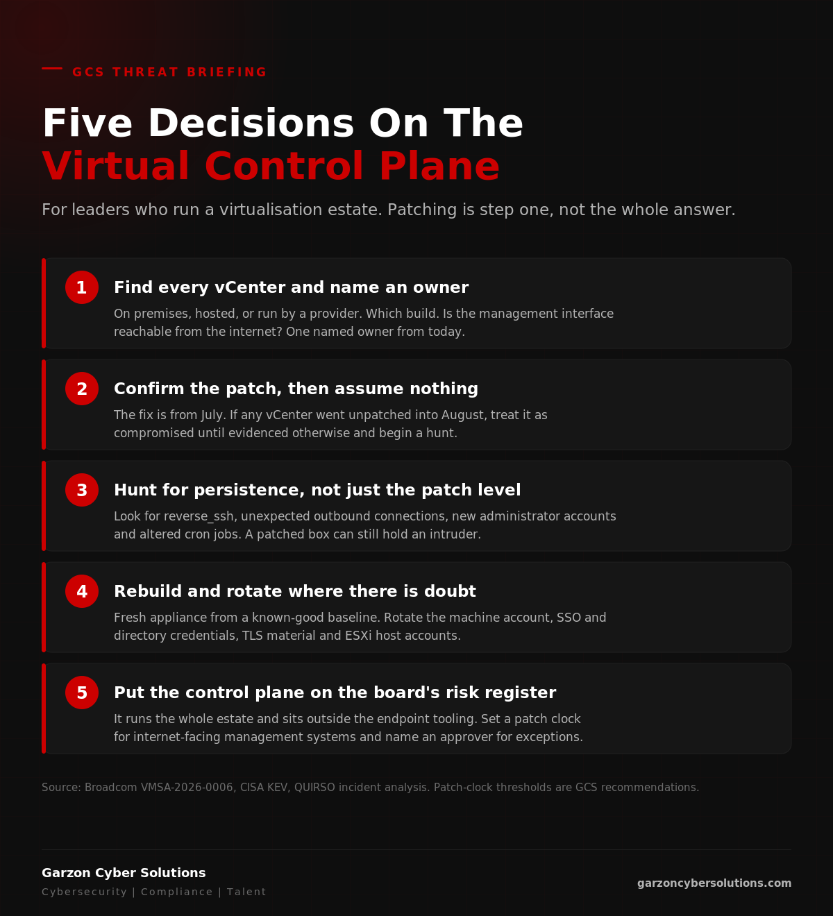 GCS infographic titled Five Decisions On The Virtual Control Plane. A numbered dark brand checklist. One, find every vCenter and name an owner: on premises, hosted or provider-run, which build, is the management interface internet-reachable, one named owner from today. Two, confirm the patch then assume nothing: the fix is from July, so any vCenter unpatched into August is compromised until evidenced otherwise and a hunt begins. Three, hunt for persistence not just the patch level: reverse SSH, unexpected outbound connections, new administrator accounts and altered cron jobs, because a patched box can still hold an intruder. Four, rebuild and rotate where there is doubt: fresh appliance from a known-good baseline, rotate the machine account, single sign-on and directory credentials, TLS material and ESXi host accounts. Five, put the control plane on the board's risk register: it runs the whole estate and sits outside the endpoint tooling, so set a patch clock for internet-facing management systems and name an approver for exceptions. A source line notes Broadcom VMSA-2026-0006, CISA KEV and QUIRSO, and that patch-clock thresholds are GCS recommendations.