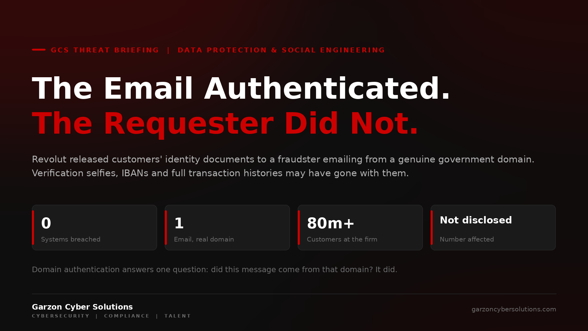 GCS Threat Briefing cover: The Email Authenticated. The Requester Did Not. Dark brand panel with the headline in white and red, a standfirst explaining that Revolut released customers' identity documents to a fraudster emailing from a genuine government domain, with selfies, IBANs and transaction histories possibly alongside, and four stat chips: zero systems breached, one email from a real domain, 80 million plus customers at the firm, and the number affected not disclosed.