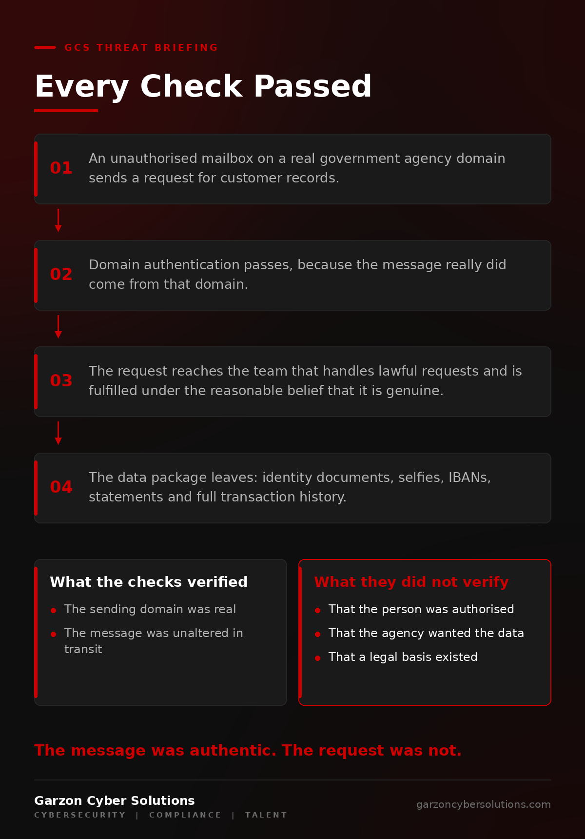 GCS infographic titled Every Check Passed. A dark brand flow diagram in four steps. One, an unauthorised mailbox on a real government agency domain sends a request for customer records. Two, domain authentication passes, because the message really did come from that domain. Three, the request reaches the team that handles lawful requests and is fulfilled under the reasonable belief that it is genuine. Four, the data package leaves: identity documents, selfies, IBANs, statements and full transaction history. Beneath, a two-column panel: what the checks verified, namely that the sending domain was real and the message unaltered; and what they did not verify, namely that the person was authorised, that the agency wanted the data, and that the legal basis existed.