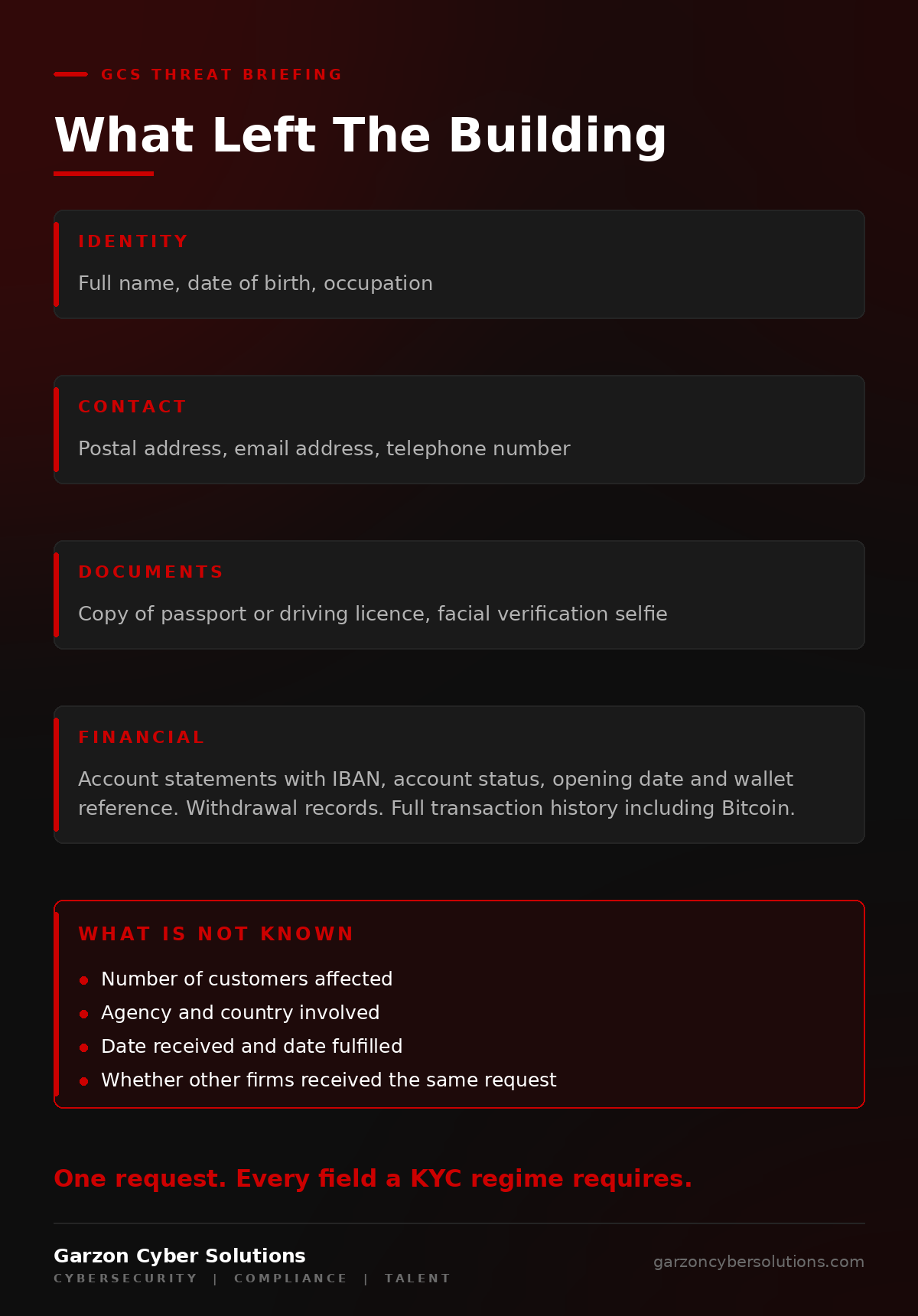 GCS infographic titled What Left The Building. A dark brand panel listing the data categories named in Revolut's customer notice in four groups. Identity: full name, date of birth, occupation. Contact: postal address, email address, telephone number. Documents: copy of passport or driving licence, facial verification selfie. Financial: account statements with IBAN, account status, opening date and wallet reference; withdrawal records; full transaction history including Bitcoin. A red side panel headed What Is Not Known lists: number of customers, agency and country, date received and fulfilled, whether other firms received the same request. A footer line reads: one request, every field a KYC regime requires.