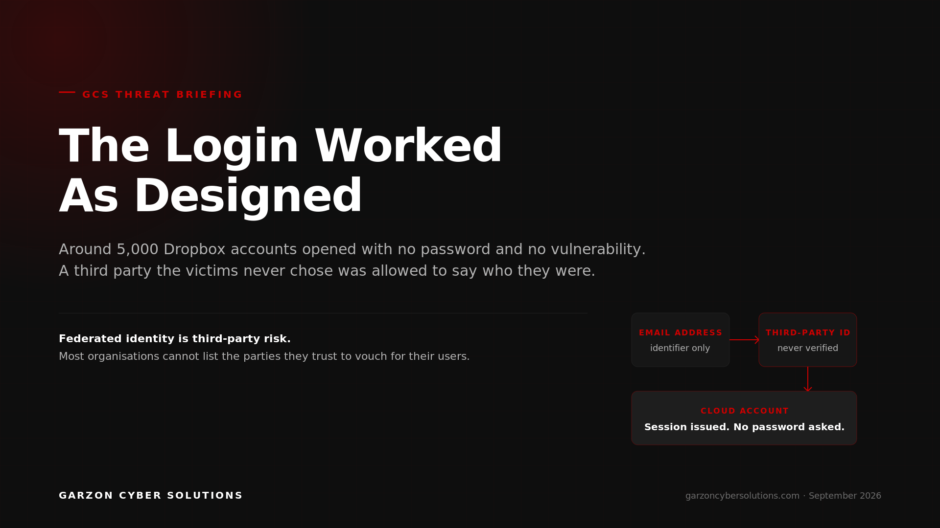 GCS Threat Briefing cover: The Login Worked As Designed. A dark brand panel showing an email address passing through a third-party identity provider into a cloud storage account with no password step, in Garzon Cyber Solutions red and white.