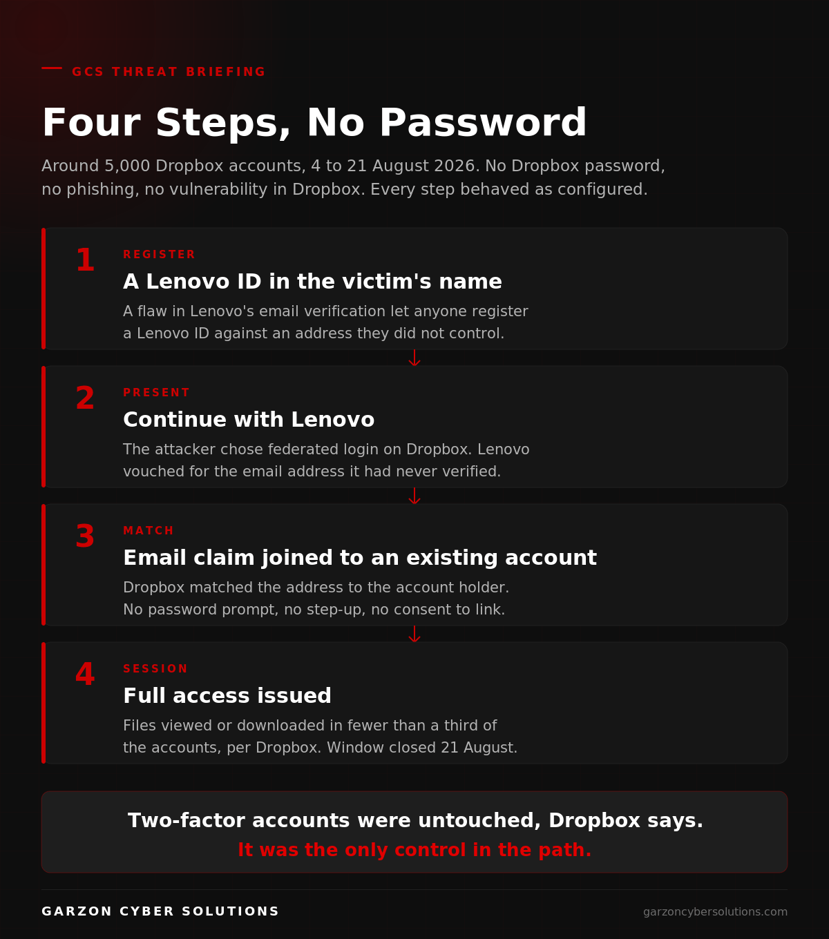 GCS infographic titled Four Steps, No Password. A dark brand panel showing the attack chain: an attacker registers a Lenovo ID using the victim's email address with no proof of inbox control, presents it to Dropbox as a federated login, Dropbox matches the email claim to an existing account, and a full session is issued. A footer line states that, according to Dropbox, accounts with two-factor authentication were not affected.