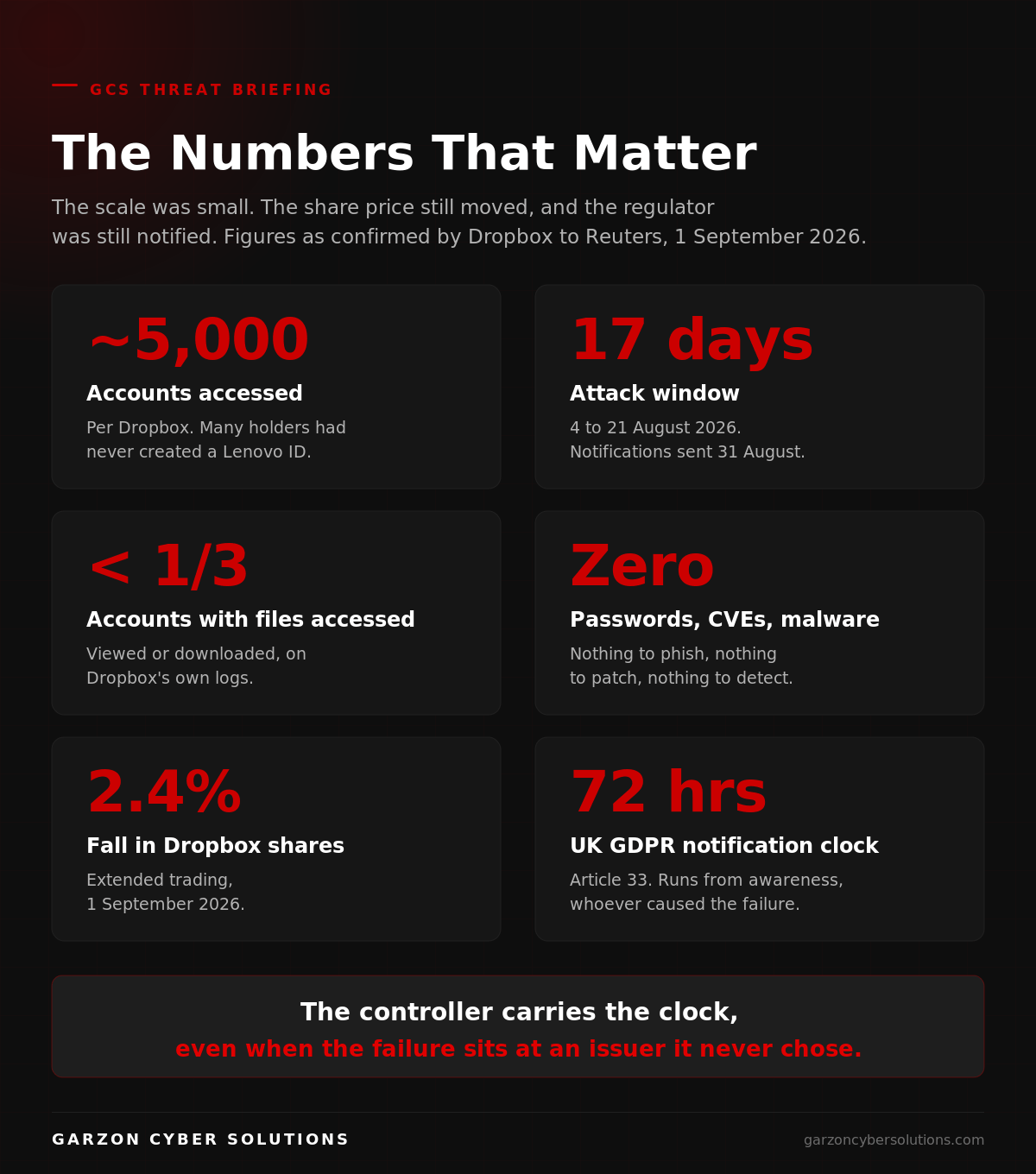 GCS infographic titled The Numbers That Matter. Six dark brand panels showing around 5,000 accounts accessed, a 17-day attack window from 4 to 21 August, fewer than a third of accounts with files accessed, zero passwords or vulnerabilities used, a 2.4% fall in Dropbox shares, and 72 hours as the UK GDPR notification window.