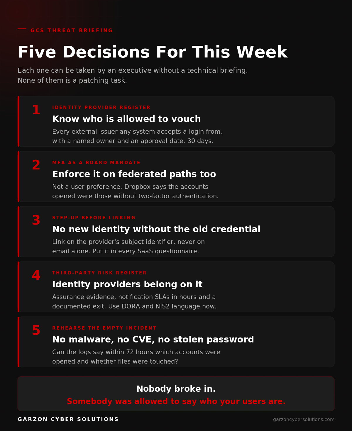 GCS infographic titled Five Decisions For This Week. A numbered dark brand checklist covering an identity provider register with named owners, MFA enforced on federated paths as a board mandate, step-up authentication before linking a new external identity, identity providers on the third-party risk register, and rehearsing an incident with no malware, no CVE and no stolen password.