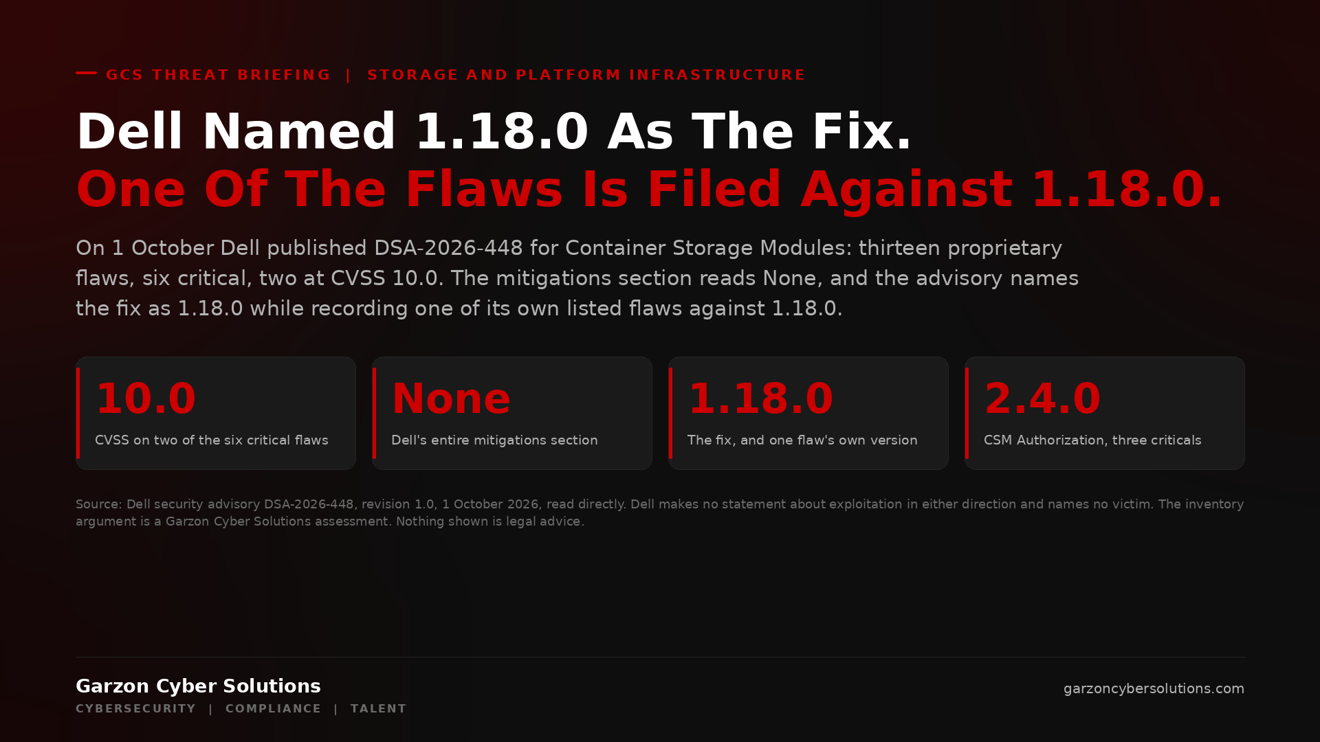 GCS Threat Briefing cover: Dell Named 1.18.0 As The Fix. One Of The Flaws Is Filed Against 1.18.0. Eyebrow reads GCS Threat Briefing, Storage And Platform Infrastructure. A dark brand panel states that on 1 October 2026 Dell published security advisory DSA-2026-448 for Container Storage Modules, listing thirteen proprietary flaws of which six are critical and two carry a CVSS base score of 10.0 for missing authentication on functions sitting in front of storage administrator credentials; that the Workarounds and Mitigations section reads None; that the affected products table names versions prior to 1.17.0 while remediation is given as 1.18.0 or later; and that one listed flaw, CVE-2026-76105, is recorded against 1.18.0 itself. Four stat chips: 10.0, CVSS on two of the six critical flaws; None, Dell's entire mitigations section; 1.18.0, the fix version and the version one flaw is filed against; and 2.4.0, the CSM Authorization component version carrying three of the six criticals. A source line credits Dell security advisory DSA-2026-448 revision 1.0 of 1 October 2026, read directly, records that Dell makes no statement about exploitation in either direction and names no victim, and notes that the inventory argument is a Garzon Cyber Solutions assessment and that nothing shown is legal advice.