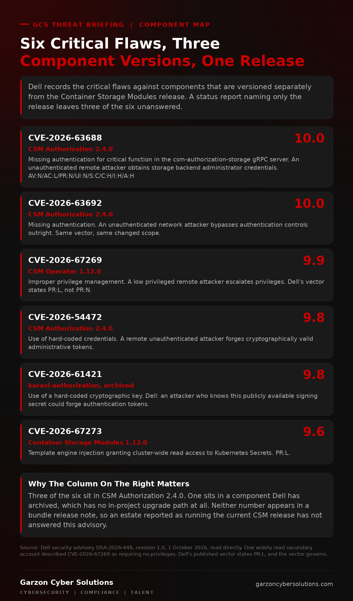 GCS infographic titled Six Critical Flaws, Three Component Versions, One Release Number. A dark brand panel explains that the advisory records its critical flaws against components that are tracked separately from the Container Storage Modules release, so a report naming only the release version leaves three of the six unanswered. Six rows are set out. CVE-2026-63688, CVSS 10.0, CSM Authorization 2.4.0, missing authentication for critical function in the csm-authorization-storage gRPC server, unauthenticated remote access to storage backend administrator credentials, vector AV colon N slash AC colon L slash PR colon N slash UI colon N slash S colon C slash C colon H slash I colon H slash A colon H. CVE-2026-63692, CVSS 10.0, CSM Authorization 2.4.0, missing authentication, unauthenticated network attacker bypasses authentication controls, same vector. CVE-2026-67269, CVSS 9.9, CSM Operator 1.12.0, improper privilege management, low privileged remote attacker escalates privileges, PR colon L. CVE-2026-54472, CVSS 9.8, CSM Authorization 2.4.0, use of hard-coded credentials, remote unauthenticated attacker forges cryptographically valid administrative tokens. CVE-2026-61421, CVSS 9.8, karavi-authorization which Dell records as archived and no longer actively maintained, use of a hard-coded cryptographic key whose signing secret Dell describes as publicly available. CVE-2026-67273, CVSS 9.6, Container Storage Modules 1.12.0, template engine injection granting cluster-wide read access to Kubernetes Secrets, PR colon L. A closing panel headed Why The Column On The Right Matters states that three of the six are recorded against CSM Authorization 2.4.0 and one against an archived component with no in-project upgrade path, that these version numbers do not appear in a bundle release note, and that an estate reported as running the current CSM release has not answered this advisory. A source line credits Dell security advisory DSA-2026-448 revision 1.0 of 1 October 2026, read directly, and notes that one widely read secondary account described CVE-2026-67269 as requiring no privileges while Dell's published vector states PR colon L, and that the vector governs. Footer carries the Garzon Cyber Solutions wordmark and the line Cybersecurity, Compliance, Talent.