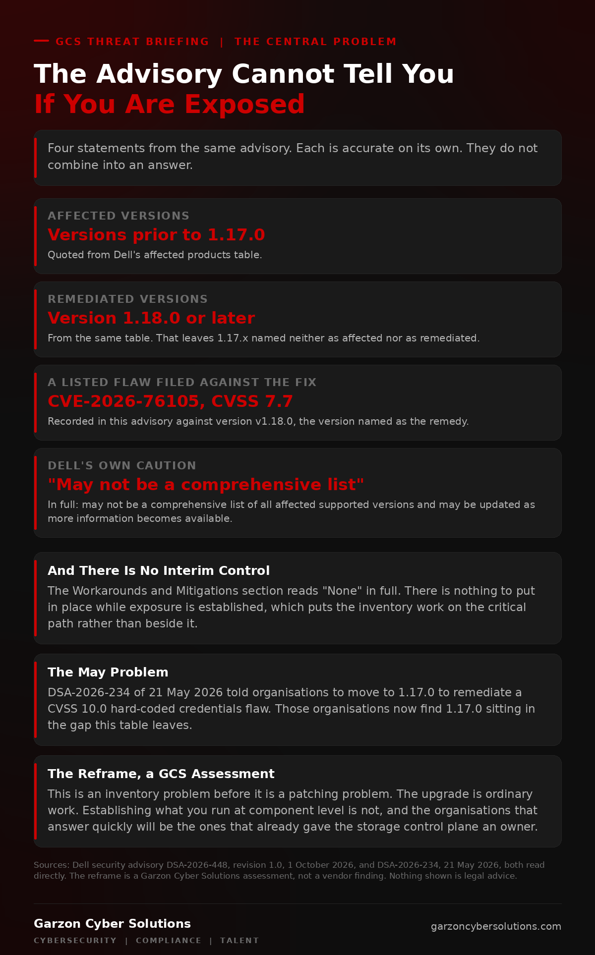 GCS infographic titled The Advisory Cannot Tell You If You Are Exposed. A dark brand panel explains that four statements from the same advisory, each accurate on its own, do not combine into an answer. Four rows are set out. Affected versions: versions prior to 1.17.0, quoted from Dell's affected products table. Remediated versions: version 1.18.0 or later, quoted from the same table, which leaves 1.17.x named neither as affected nor as remediated. One listed flaw filed against the fix: CVE-2026-76105 at CVSS 7.7 is recorded against version v1.18.0, the version named as the remedy. Dell's own caution: the table may not be a comprehensive list of all affected supported versions and may be updated as more information becomes available, quoted verbatim. A panel headed And There Is No Interim Control records that the Workarounds and Mitigations section reads None in full, so there is nothing to put in place while exposure is established, which puts the inventory work on the critical path rather than beside it. A panel headed The May Problem notes that DSA-2026-234 of 21 May 2026 told organisations to move to 1.17.0 to remediate a CVSS 10.0 hard-coded credentials flaw, and that those organisations now find 1.17.0 in the gap this table leaves. A closing panel headed The Reframe, labelled a Garzon Cyber Solutions assessment, states that this is an inventory problem before it is a patching problem, that the upgrade is ordinary work while establishing what you run at component level is not, and that the organisations which answer quickly will be the ones that already assigned an owner to the storage control plane. A source line credits Dell security advisory DSA-2026-448 revision 1.0 of 1 October 2026 and DSA-2026-234 of 21 May 2026, both read directly, and records that the reframe is a GCS assessment and not a vendor finding and that nothing shown is legal advice. Footer carries the Garzon Cyber Solutions wordmark and the line Cybersecurity, Compliance, Talent.