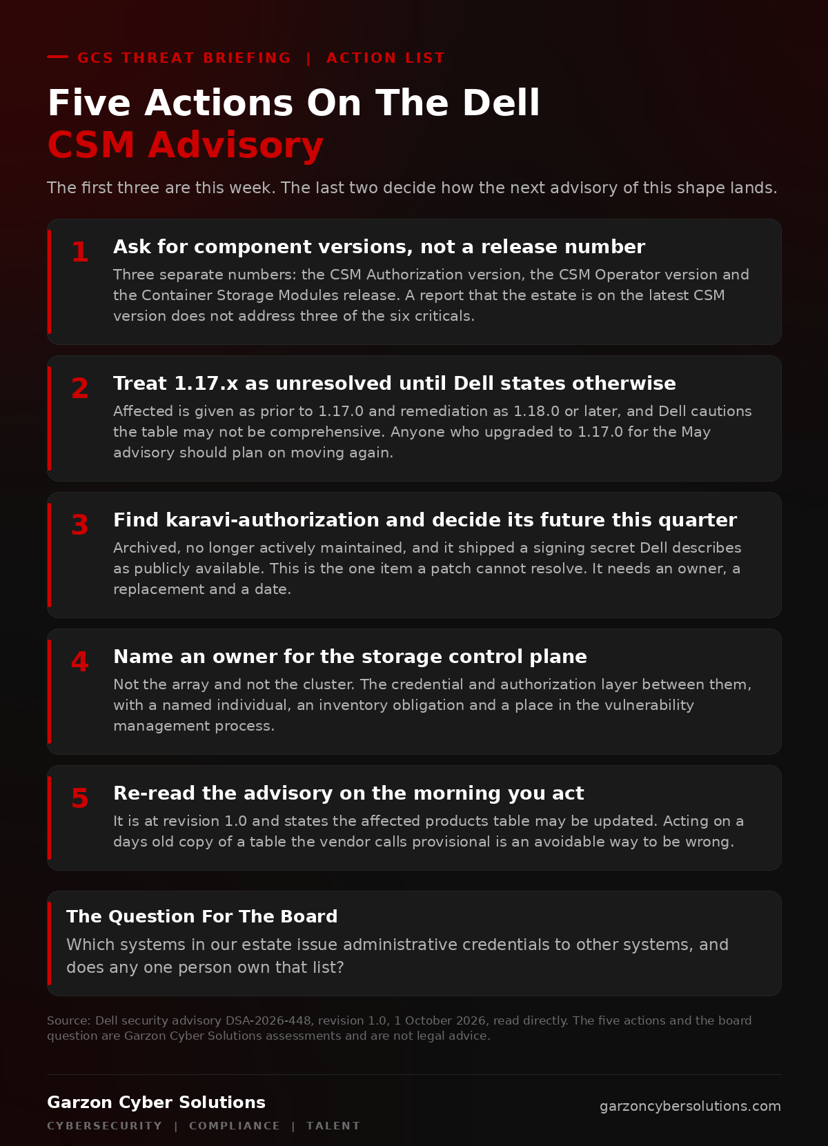 GCS branded action checklist infographic titled Five Actions On The Dell CSM Advisory, noting that the first three are this week and the last two outlast this advisory and the next one. One, ask for component versions and not a release number: the answer this advisory requires is three separate numbers, the CSM Authorization version, the CSM Operator version and the Container Storage Modules release, because a report that the estate is on the latest CSM version does not address three of the six critical flaws. Two, treat 1.17.x as unresolved until Dell states otherwise: affected is given as prior to 1.17.0 and remediation as 1.18.0 or later, Dell cautions the table may not be comprehensive, and anyone who upgraded to 1.17.0 for the May advisory should plan on moving again rather than reading silence as coverage. Three, find karavi-authorization and decide its future this quarter: it is archived and no longer actively maintained and shipped a signing secret Dell describes as publicly available, so it is the one item a patch cannot resolve and needs an owner, a replacement and a date. Four, name an owner for the storage control plane: not the array and not the cluster, but the credential and authorization layer between them, with a named individual, an inventory obligation and a place in the vulnerability management process. Five, re-read the advisory on the morning you act: it is at revision 1.0 and states the affected products table may be updated, so acting on a days old copy of a table the vendor calls provisional is an avoidable way to be wrong. A closing panel headed The Question For The Board asks which systems in the estate issue administrative credentials to other systems, and whether any one person owns that list. A source line credits Dell security advisory DSA-2026-448 revision 1.0 of 1 October 2026, read directly, and records that the five actions and the board question are Garzon Cyber Solutions assessments and are not legal advice. Footer carries the Garzon Cyber Solutions wordmark and the line Cybersecurity, Compliance, Talent.