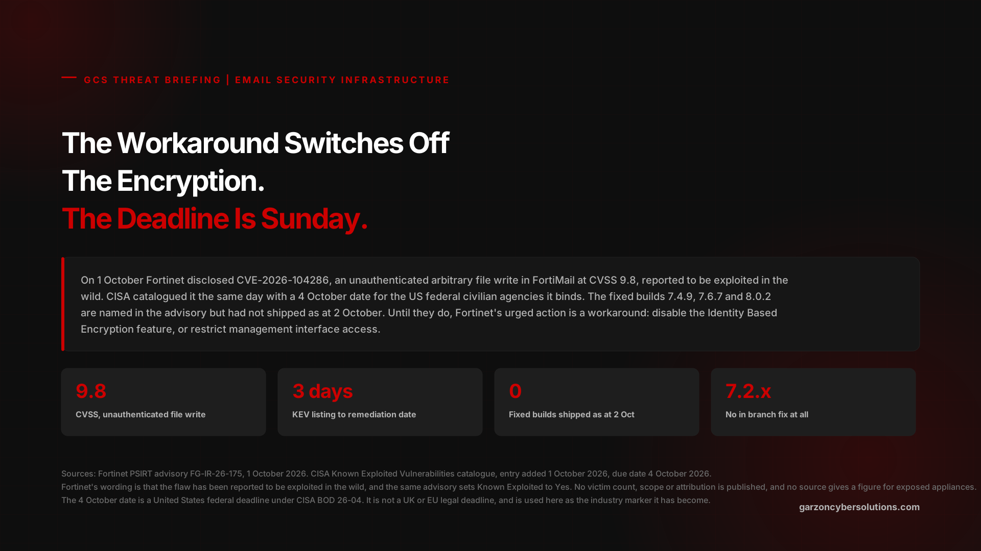 GCS Threat Briefing cover: The Workaround Switches Off The Encryption. The Deadline Is Sunday. Eyebrow reads GCS Threat Briefing, Email Security Infrastructure. A dark brand panel states that on 1 October Fortinet disclosed CVE-2026-104286, an unauthenticated arbitrary file write in FortiMail at CVSS 9.8, reported to be exploited in the wild; that CISA catalogued it the same day with a federal remediation date of 4 October; that the fixed builds 7.4.9, 7.6.7 and 8.0.2 are named in the advisory but had not shipped as at 2 October; and that until they do, Fortinet's urged action is a workaround, being to disable the Identity Based Encryption feature or to restrict management interface access. Four stat chips: 9.8, CVSS for an unauthenticated file write; 3 days, from KEV listing to remediation date; 0, fixed builds shipped as at 2 October; and 7.2.x, no in branch fix at all. A source line credits Fortinet PSIRT advisory FG-IR-26-175 of 1 October 2026 and the CISA Known Exploited Vulnerabilities catalogue entry added 1 October 2026 with a due date of 4 October 2026, records that Fortinet's own wording is that the flaw has been reported to be exploited in the wild, that no victim count, scope or attribution has been published and that no source gives a figure for exposed appliances, and notes that the 4 October date is a United States federal deadline under CISA BOD 26-04 rather than a UK or EU legal deadline.