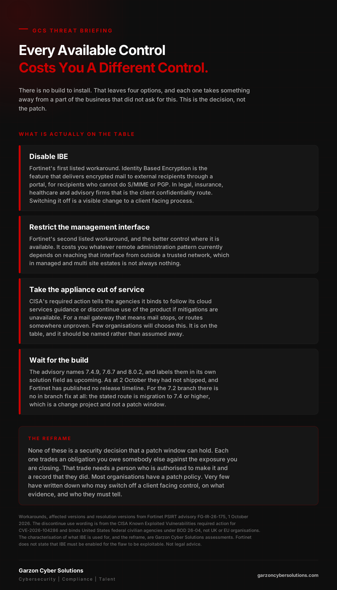 GCS infographic titled Every Available Control Costs You A Different Control. A dark brand panel explains that there is no build to install, which leaves four options, each of which takes something away from a part of the business that did not ask for it, and that this is the decision rather than the patch. Four options are set out. Disable IBE: Fortinet's first listed workaround, where Identity Based Encryption is the feature that delivers encrypted mail to external recipients through a portal for recipients who cannot do S/MIME or PGP, which in legal, insurance, healthcare and advisory firms is the client confidentiality route, so switching it off is a visible change to a client facing process. Restrict the management interface: Fortinet's second listed workaround and the better control where it is available, costing whatever remote administration pattern currently depends on reaching that interface from outside a trusted network, which in managed and multi site estates is not always nothing. Take the appliance out of service: CISA's required action states, for the agencies it binds, to discontinue use of the product if mitigations are unavailable, which for a mail gateway means mail stops or routes somewhere unproven, an option few organisations will choose but one that should be named rather than assumed away. Wait for the build: the advisory names 7.4.9, 7.6.7 and 8.0.2, which as at 2 October had not shipped with no published release timeline, and for the 7.2 branch there is no in branch fix at all, the stated route being migration to 7.4 or higher, which is a change project and not a patch window. A closing panel headed The Reframe states that none of these is a security decision a patch window can hold, that each trades an obligation owed to somebody else against the exposure being closed, that the trade needs a person authorised to make it and a record that they did, and that most organisations have a patch policy while very few have written down who may switch off a client facing control, on what evidence, and who they must tell. A source line credits Fortinet PSIRT advisory FG-IR-26-175 of 1 October 2026, notes the discontinue use wording comes from the CISA required action and binds United States federal civilian agencies under BOD 26-04 rather than UK or EU organisations, and records that the characterisation of what IBE is used for and the reframe are Garzon Cyber Solutions assessments, that Fortinet does not state IBE must be enabled for the flaw to be exploitable, and that none of it is legal advice. Footer carries the Garzon Cyber Solutions wordmark and the line Cybersecurity, Compliance, Talent.