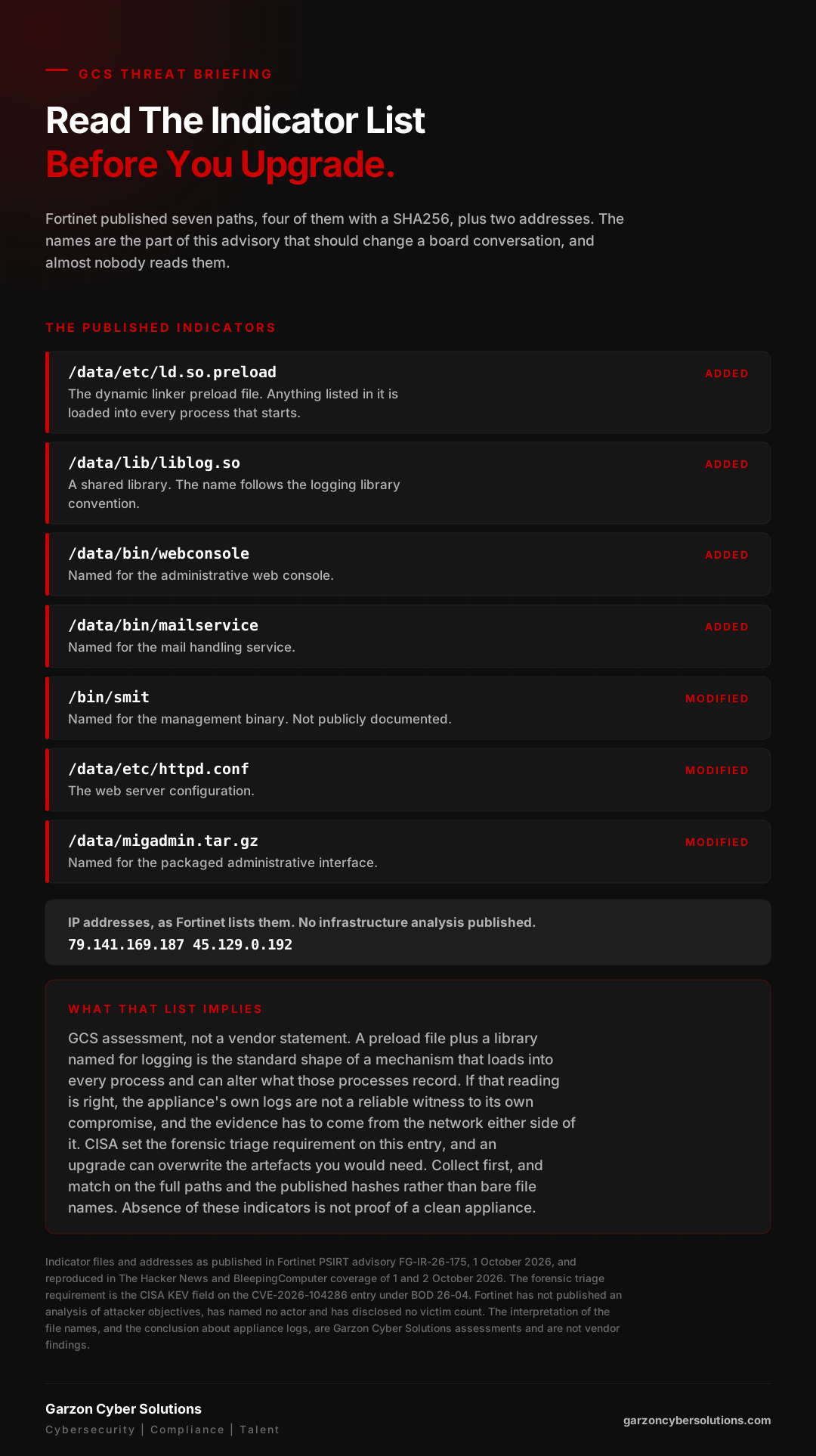 GCS infographic titled Read The Indicator List Before You Upgrade. A dark brand panel explains that Fortinet published seven files and two addresses, and that the file names are the part of the advisory that should change a board conversation while almost nobody is reading them. Seven indicators are listed. Added: ld.so.preload, the dynamic linker preload file, where anything listed is loaded into every process that starts. Added: liblog.so, a shared library whose name follows the logging library naming convention. Added: webconsole, named for the administrative web console. Added: mailservice, named for the mail handling service. Modified: /bin/smit, the FortiMail management binary. Modified: httpd.conf, the web server configuration. Modified: migadmin.tar.gz, the packaged administrative interface. A panel records the two IP addresses published by Fortinet, 79.141.169.187 and 45.129.0.192. A closing panel headed What That List Implies is labelled a GCS assessment rather than a vendor statement, and states that a preload file plus a library named for logging is the standard shape of a mechanism that loads into every process and can alter what those processes record; that if that reading is right the appliance's own logs are not a reliable witness to its own compromise and the evidence has to come from the network either side of it; that CISA set the forensic triage requirement on this entry and an upgrade can overwrite the artefacts needed; that evidence should be collected first; and that absence of these indicators is not proof of a clean appliance. A source line credits Fortinet PSIRT advisory FG-IR-26-175 of 1 October 2026 as reproduced in The Hacker News and BleepingComputer coverage of 1 and 2 October 2026, cites the CISA KEV forensic triage field under BOD 26-04, records that Fortinet has published no analysis of attacker objectives, named no actor and disclosed no victim count, and states that the interpretation of the file names and the conclusion about appliance logs are Garzon Cyber Solutions assessments rather than vendor findings. Footer carries the Garzon Cyber Solutions wordmark and the line Cybersecurity, Compliance, Talent.