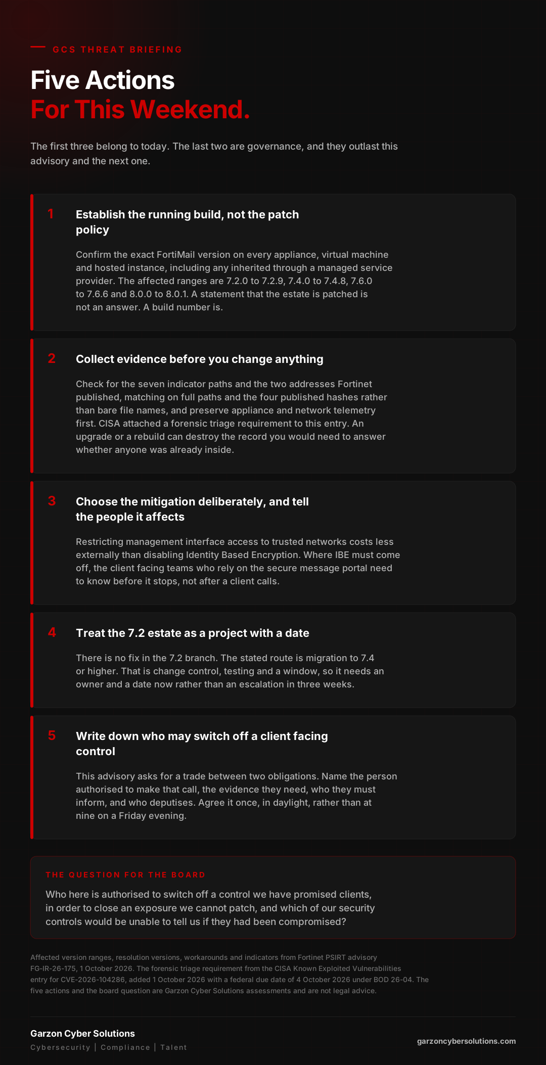 GCS branded action checklist infographic titled Five Actions For This Weekend, on the FortiMail CVE-2026-104286 advisory, noting that the first three belong to today while the last two are governance and outlast this advisory and the next one. One, establish the running build rather than the patch policy: confirm the exact FortiMail version on every appliance, virtual machine and hosted instance including any inherited through a managed service provider, against affected ranges of 7.2.0 to 7.2.9, 7.4.0 to 7.4.8, 7.6.0 to 7.6.6 and 8.0.0 to 8.0.1, because a statement that the estate is patched is not an answer and a build number is. Two, collect evidence before you change anything: check for the seven indicator files and two addresses Fortinet published and preserve appliance and network telemetry first, because CISA attached a forensic triage requirement to this entry and an upgrade or a rebuild can destroy the record needed to answer whether anyone was already inside. Three, choose the mitigation deliberately and tell the people it affects: restricting management interface access to trusted networks costs less externally than disabling Identity Based Encryption, and where IBE must come off the client facing teams who rely on the secure message portal need to know before it stops rather than after a client calls. Four, treat the 7.2 estate as a project with a date: there is no fix in the 7.2 branch and the stated route is migration to 7.4 or higher, which is change control, testing and a window, so it needs an owner and a date now rather than an escalation in three weeks. Five, write down who may switch off a client facing control: this advisory asks for a trade between two obligations, so name the person authorised to make that call, the evidence they need, who they must inform and who deputises, and agree it once in daylight rather than at nine on a Friday evening. A closing panel headed The Question For The Board asks who is authorised to switch off a control promised to clients in order to close an exposure that cannot be patched, and which of the organisation's security controls would be unable to tell it if they had been compromised. A source line credits Fortinet PSIRT advisory FG-IR-26-175 of 1 October 2026 and the CISA Known Exploited Vulnerabilities entry for CVE-2026-104286 added 1 October 2026 with a federal due date of 4 October 2026 under BOD 26-04, and records that the five actions and the board question are Garzon Cyber Solutions assessments and are not legal advice. Footer carries the Garzon Cyber Solutions wordmark and the line Cybersecurity, Compliance, Talent.