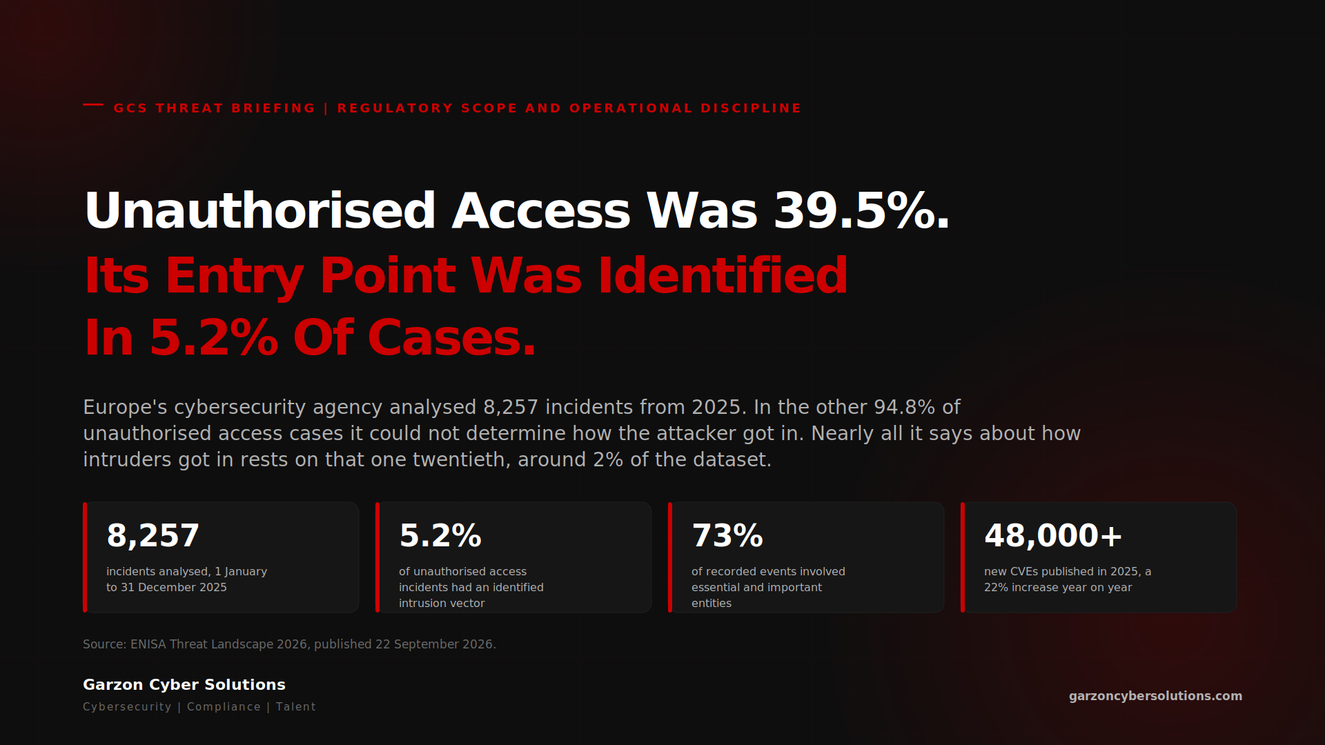 GCS Threat Briefing cover: Unauthorised Access Was 39.5%. Its Entry Point Was Identified In 5.2% Of Cases. Eyebrow reads GCS Threat Briefing, Regulatory Scope and Operational Discipline. A dark brand panel states that Europe's cybersecurity agency analysed 8,257 incidents from 2025, that in the other 94.8% of unauthorised access cases it could not determine how the attacker got in, and that nearly all it says about how intruders got in rests on that one twentieth, around 2% of the dataset. Four stat chips: 8,257 incidents analysed between 1 January and 31 December 2025; 5.2% of unauthorised access incidents had an identified intrusion vector; 73% of recorded events involved essential and important entities; and more than 48,000 new CVEs published in 2025, a 22% increase year on year. A source line credits the ENISA Threat Landscape 2026, published 22 September 2026.