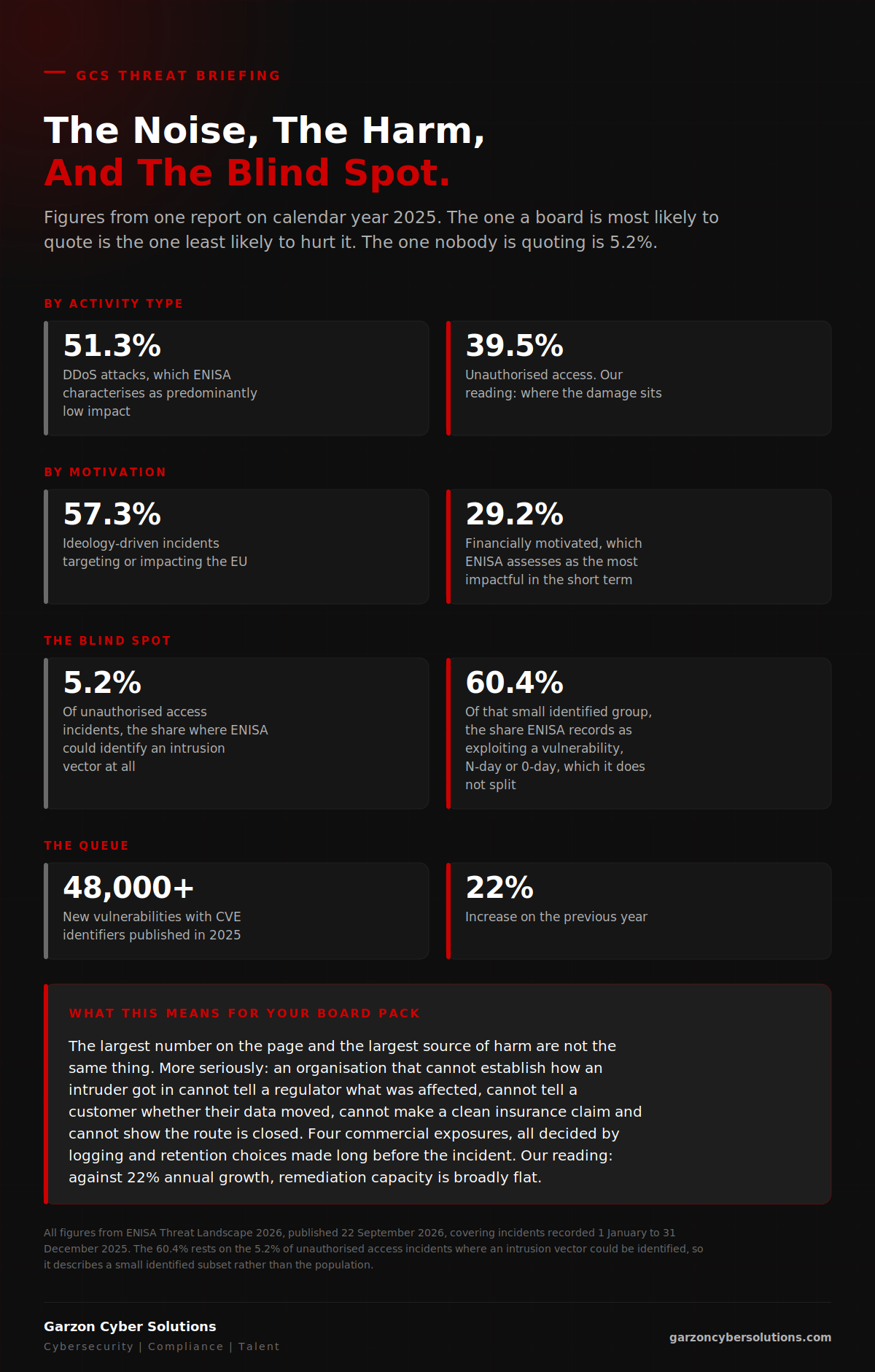 GCS infographic titled The Noise, The Harm, And The Blind Spot. A dark brand panel setting out figures from the ENISA Threat Landscape 2026 covering calendar year 2025. By activity type, DDoS attacks 51.3% of recorded activity, characterised by ENISA as predominantly low impact, against unauthorised access at 39.5%, where a closing note gives Garzon Cyber Solutions' reading that this is where the damage sits. By motivation, ideology-driven incidents 57.3% of activity targeting or impacting the EU, against financially motivated operations at 29.2%, which ENISA assesses as the most impactful in the short term. The blind spot: ENISA could identify an intrusion vector in only 5.2% of unauthorised access incidents, and within that small identified group 60.4% were recorded as exploiting a vulnerability, N-day or 0-day, which ENISA does not split. The queue: more than 48,000 new vulnerabilities with CVE identifiers published in 2025, a 22% increase on the previous year. A closing panel headed What This Means For Your Board Pack observes that the largest number on the page and the largest source of harm are not the same thing, and that an organisation unable to establish how an intruder got in cannot tell a regulator what was affected, cannot tell a customer whether their data moved, cannot make a clean insurance claim and cannot show the route is closed, four commercial exposures all decided by logging and retention choices made long before the incident, and closing with Garzon Cyber Solutions' reading that against 22% annual growth remediation capacity is broadly flat. A source line attributes all figures to ENISA Threat Landscape 2026, published 22 September 2026, and notes that the 60.4% rests on the 5.2% of unauthorised access incidents where an intrusion vector could be identified, so it describes a small identified subset rather than the population.