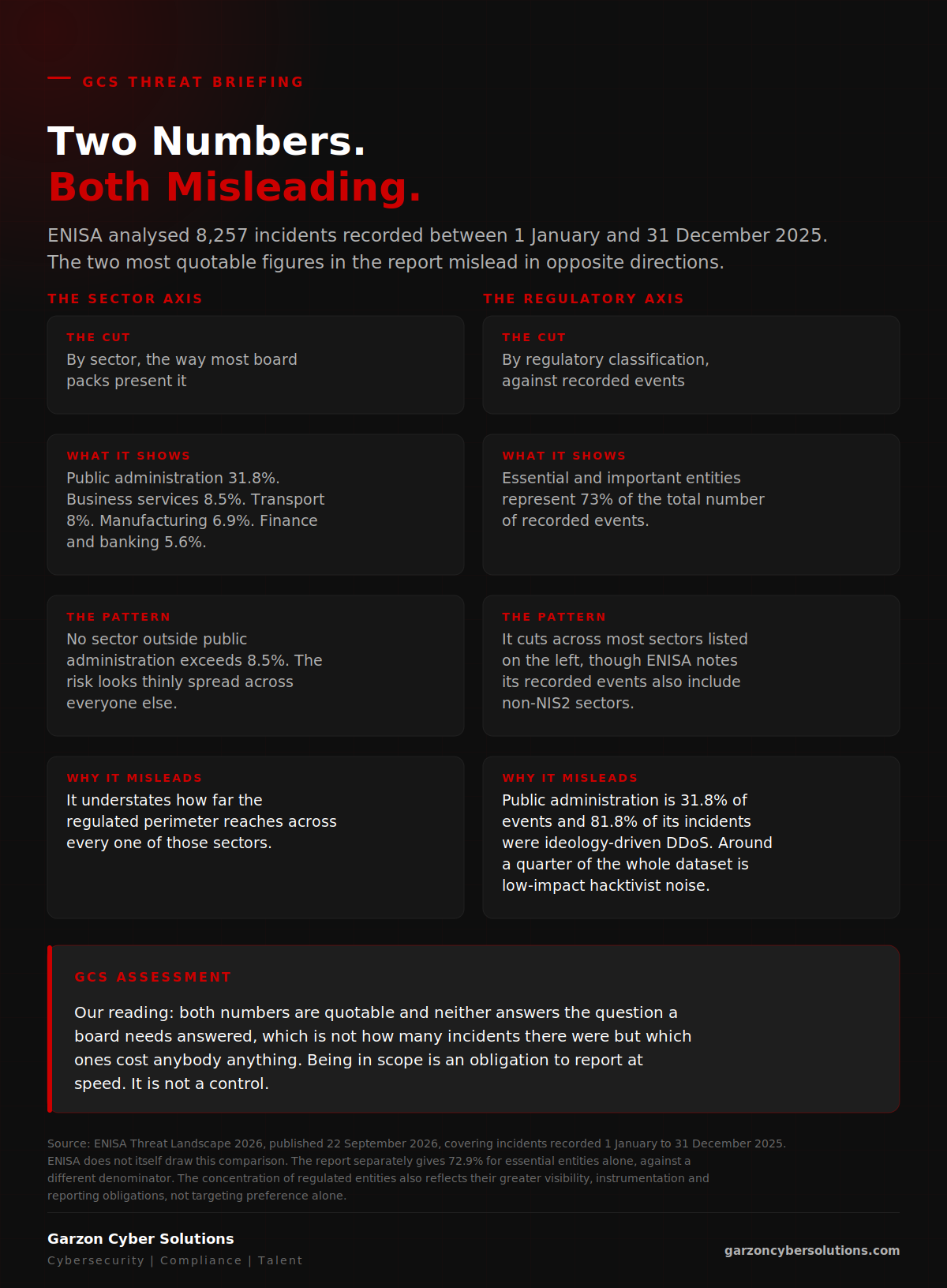 GCS infographic titled Two Numbers. Both Misleading. A dark brand panel comparing two readings of the ENISA Threat Landscape 2026, which analysed 8,257 incidents recorded between 1 January and 31 December 2025. On the left, headed The Sector Axis, the reading most board packs take: public administration 31.8%, business services 8.5%, transport 8%, manufacturing 6.9%, finance and banking 5.6%; the pattern that no sector outside public administration exceeds 8.5%; and why it misleads, which is that it understates how far the regulated perimeter reaches. On the right, headed The Regulatory Axis, the same year of data cut differently: essential and important entities represent 73% of total recorded events, a classification cutting across most sectors listed on the left, though ENISA notes its recorded events also include non-NIS2 sectors; and why it misleads, which is that public administration is 31.8% of events and ideology-driven DDoS accounted for 81.8% of that sector's incidents, so around a quarter of the whole dataset is low-impact hacktivist noise. A closing panel headed GCS Assessment gives Garzon Cyber Solutions' own reading: that both numbers are quotable and neither answers the question a board needs answered, which is not how many incidents there were but which ones cost anybody anything, and that being in scope is an obligation to report at speed rather than a control. A source line notes that ENISA does not itself draw this comparison, that the report separately gives 72.9% for essential entities alone against a different denominator, and that the concentration of regulated entities also reflects their greater visibility, instrumentation and reporting obligations.