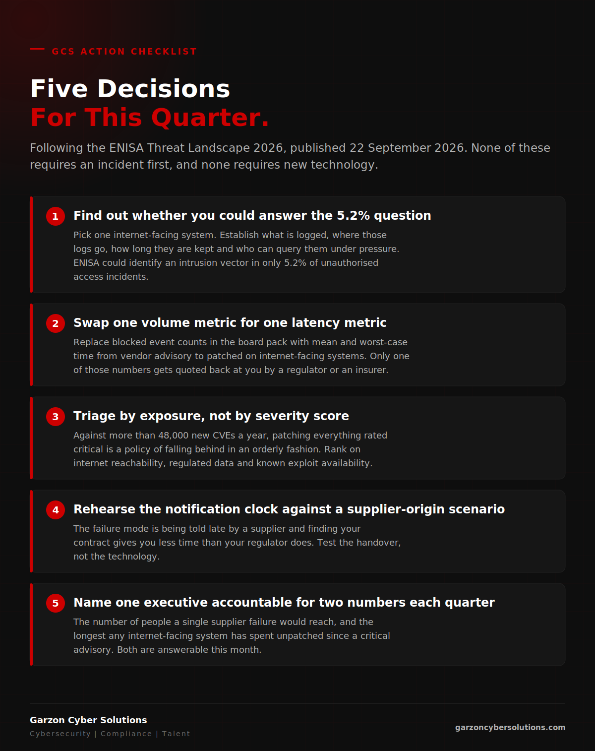 GCS branded action checklist infographic titled Five Decisions For This Quarter, on forensic readiness and vulnerability triage following the ENISA Threat Landscape 2026 published on 22 September 2026. One, find out whether you could answer the 5.2% question, by picking one internet-facing system and establishing what is logged, where the logs go, how long they are kept and who can query them under pressure, since ENISA could identify an intrusion vector in only 5.2% of unauthorised access incidents. Two, swap one volume metric in the board pack for one latency metric, replacing blocked event counts with mean and worst-case time from vendor advisory to patched on internet-facing systems. Three, triage by exposure rather than by severity score, ranking on internet reachability, regulated data and known exploit availability, because against more than 48,000 new CVEs a year patching everything rated critical is a policy of falling behind in an orderly fashion. Four, rehearse the notification clock against a supplier-origin scenario, testing the handover rather than the technology. Five, name one executive accountable for two numbers each quarter, the number of people a single supplier failure would reach and the longest any internet-facing system has spent unpatched since a critical advisory. Footer carries the Garzon Cyber Solutions wordmark and the line Cybersecurity, Compliance, Talent.